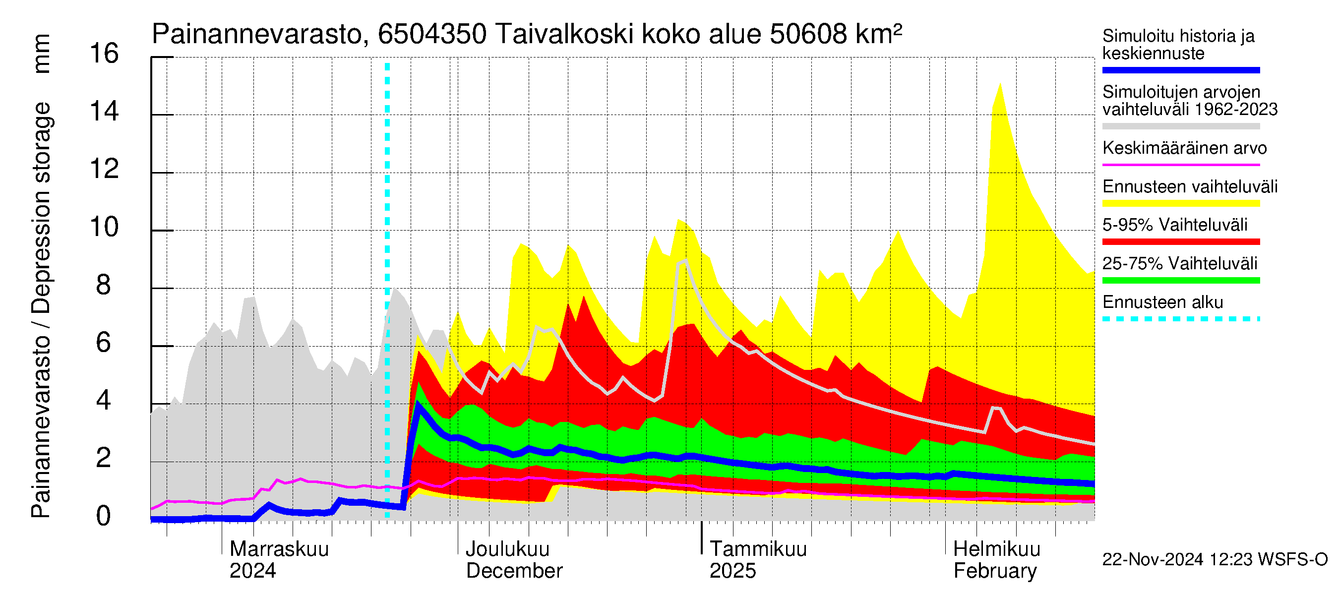 Kemijoen vesistöalue - Taivalkoski: Painannevarasto