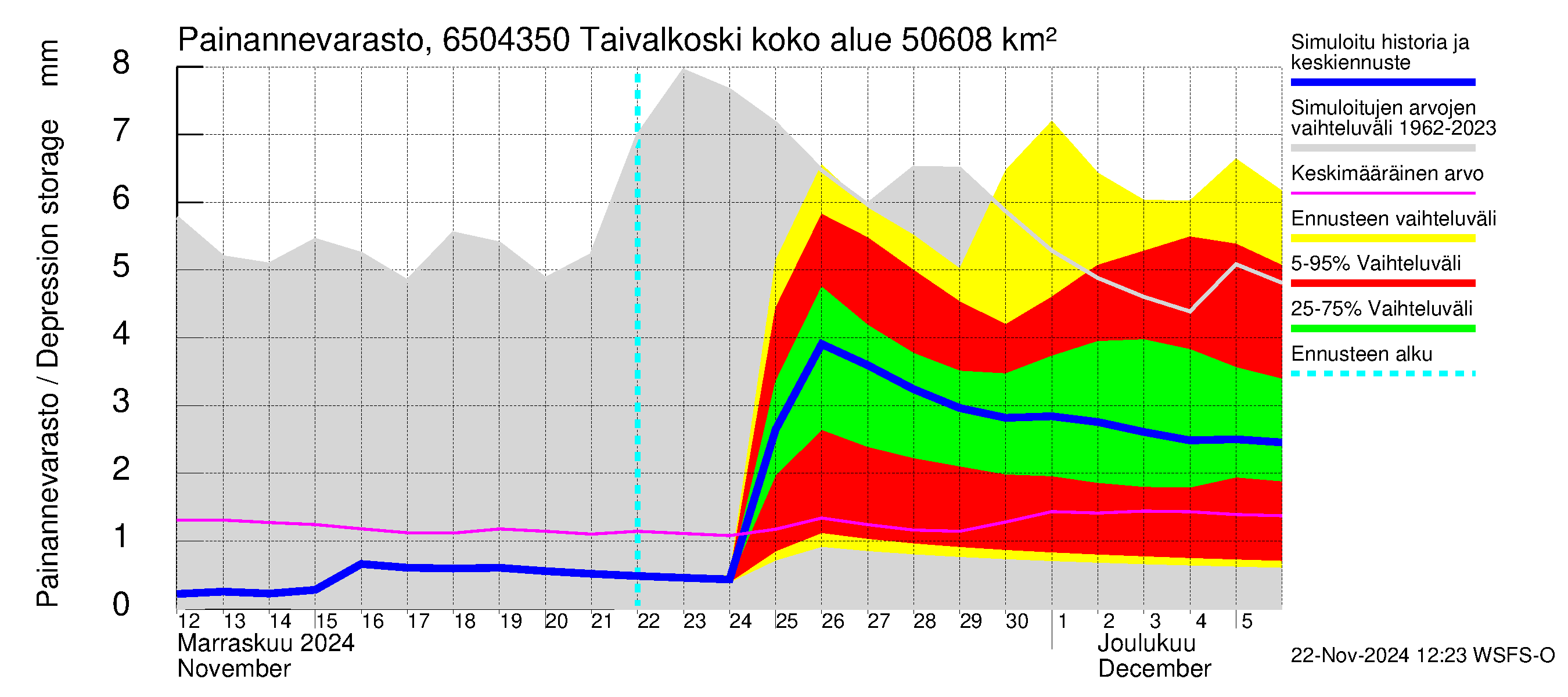 Kemijoen vesistöalue - Taivalkoski: Painannevarasto