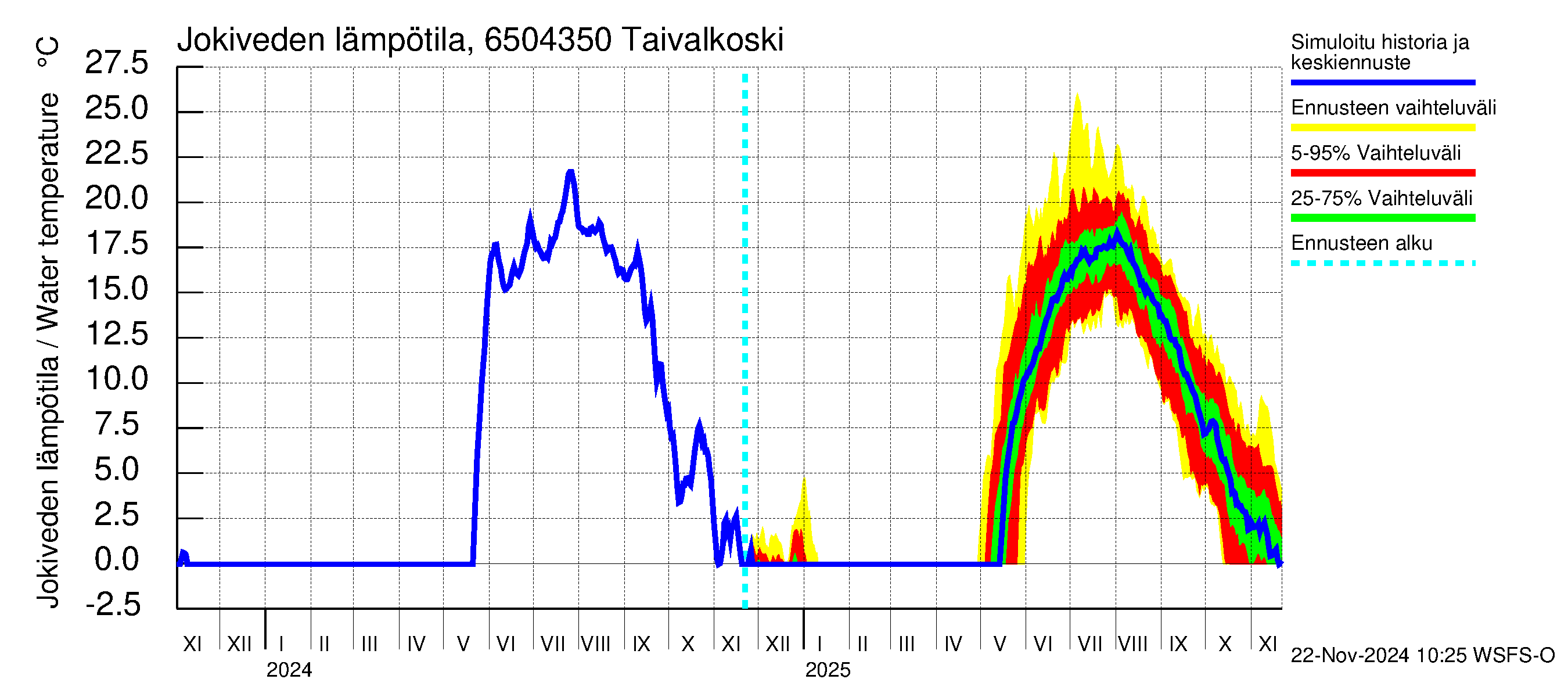 Kemijoen vesistöalue - Taivalkoski: Jokiveden lämpötila