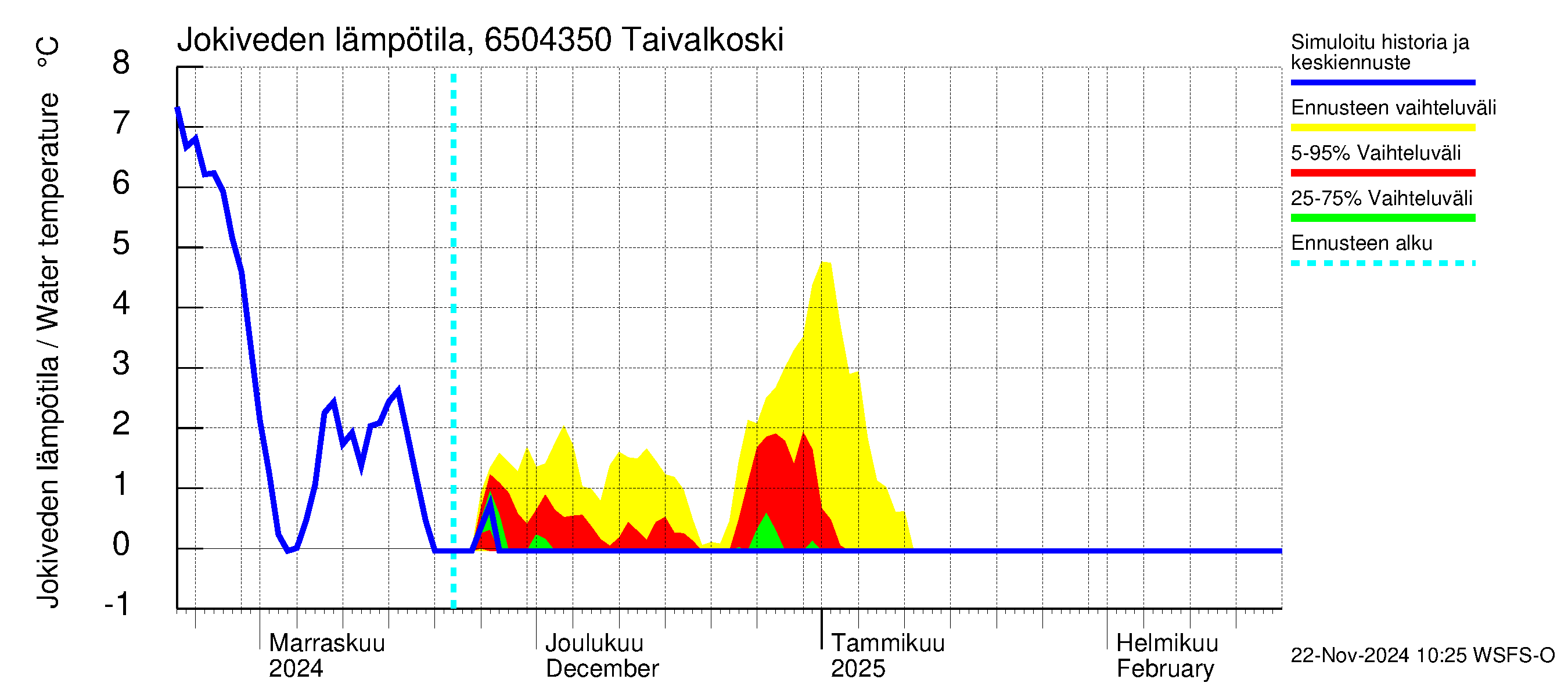 Kemijoen vesistöalue - Taivalkoski: Jokiveden lämpötila