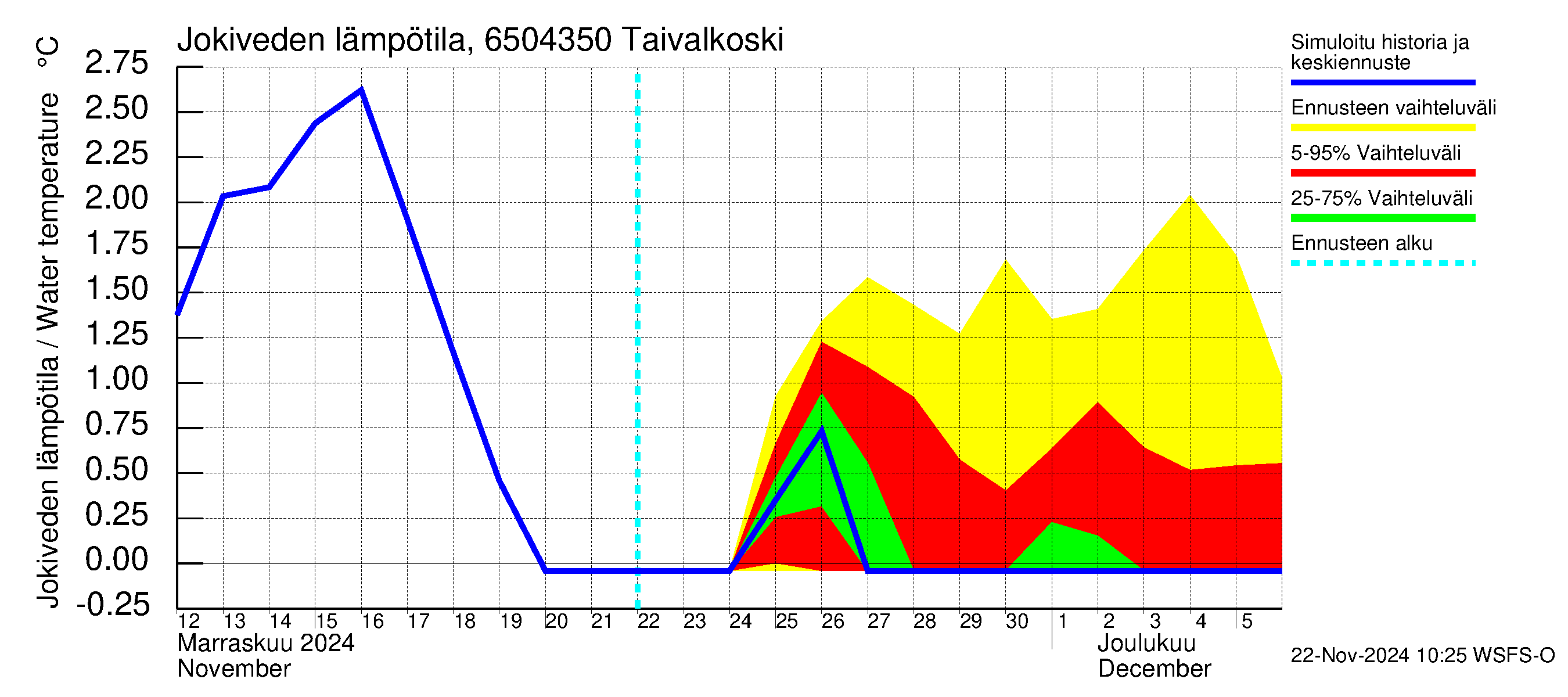 Kemijoen vesistöalue - Taivalkoski: Jokiveden lämpötila