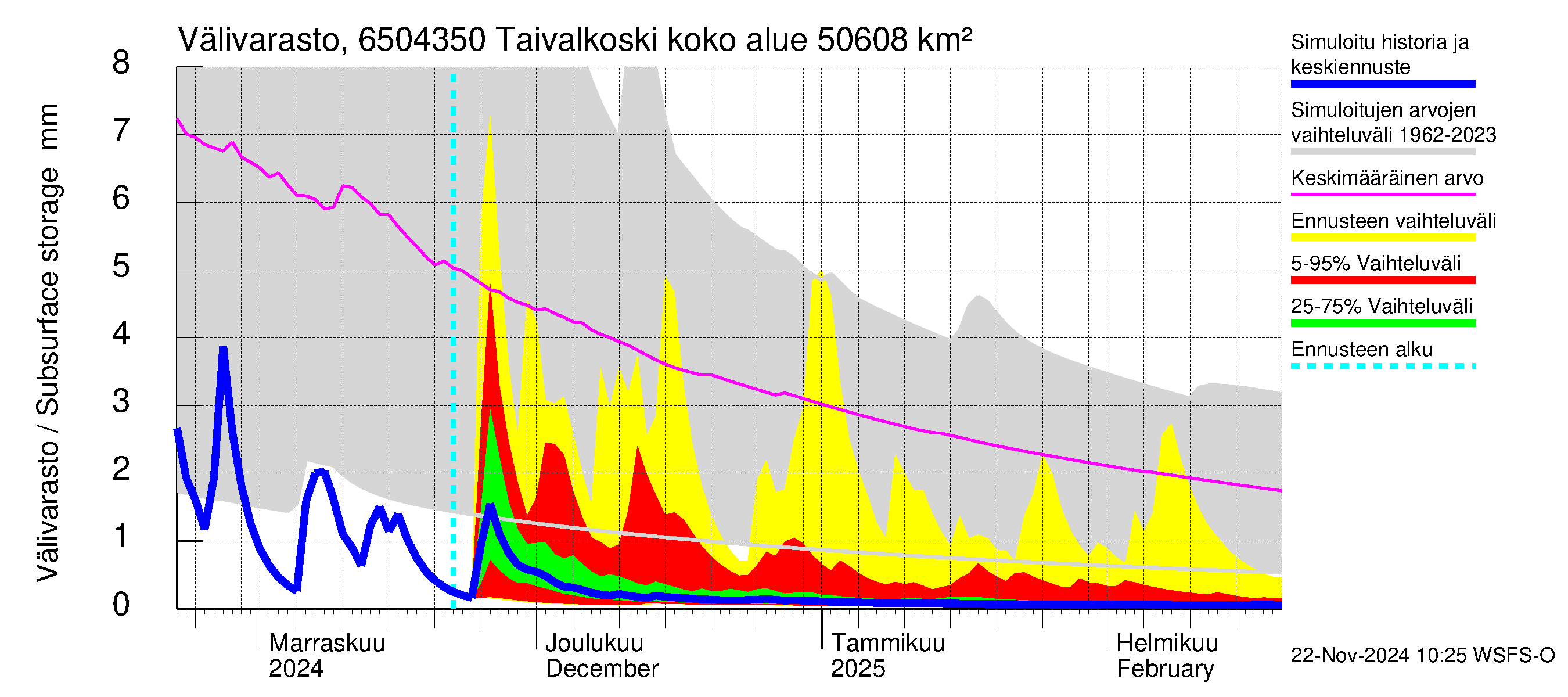 Kemijoen vesistöalue - Taivalkoski: Välivarasto