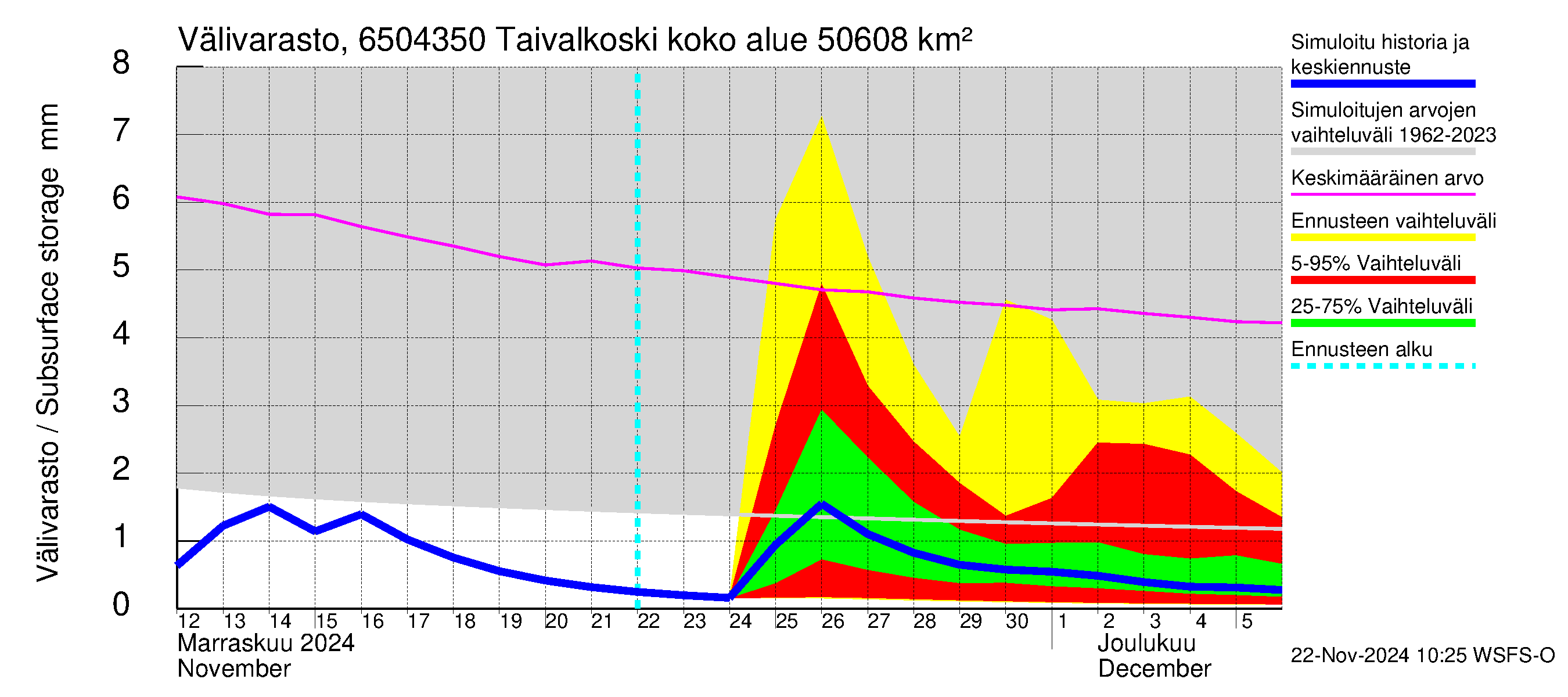 Kemijoen vesistöalue - Taivalkoski: Välivarasto