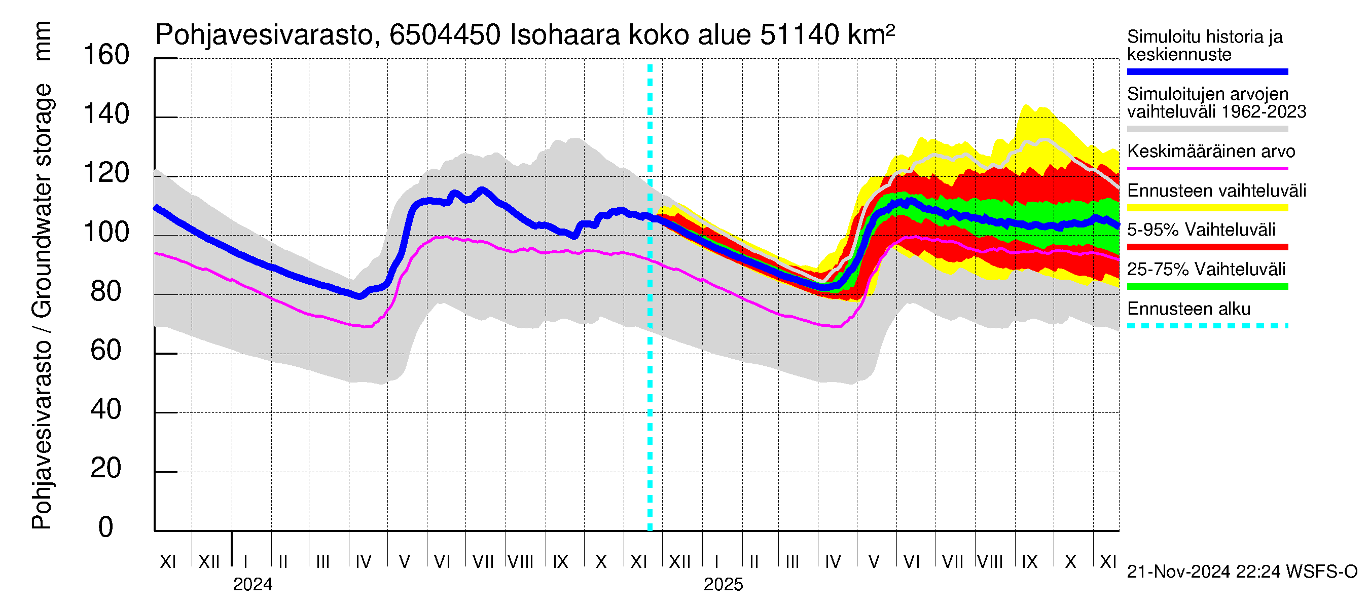 Kemijoen vesistöalue - Isohaara: Pohjavesivarasto