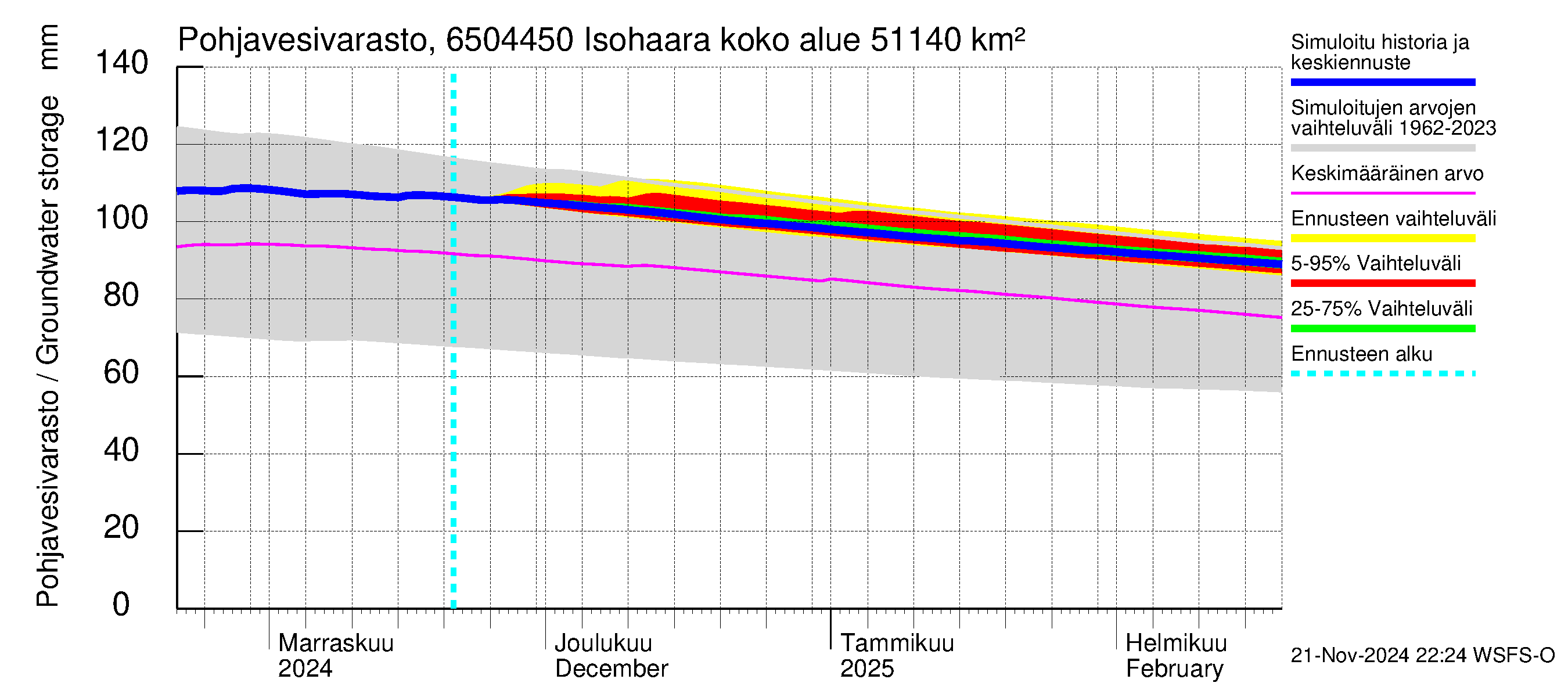 Kemijoen vesistöalue - Isohaara: Pohjavesivarasto