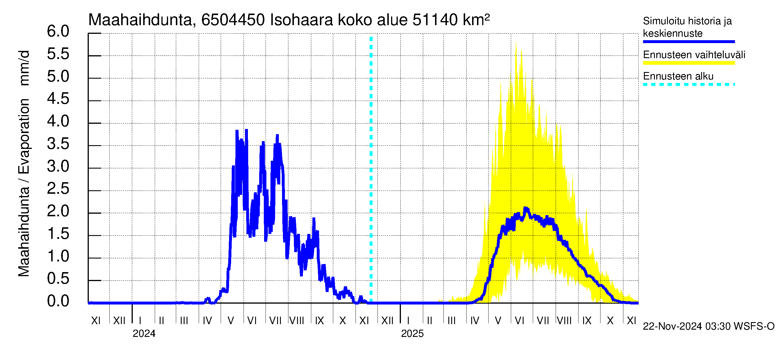 Kemijoen vesistöalue - Isohaara: Haihdunta maa-alueelta