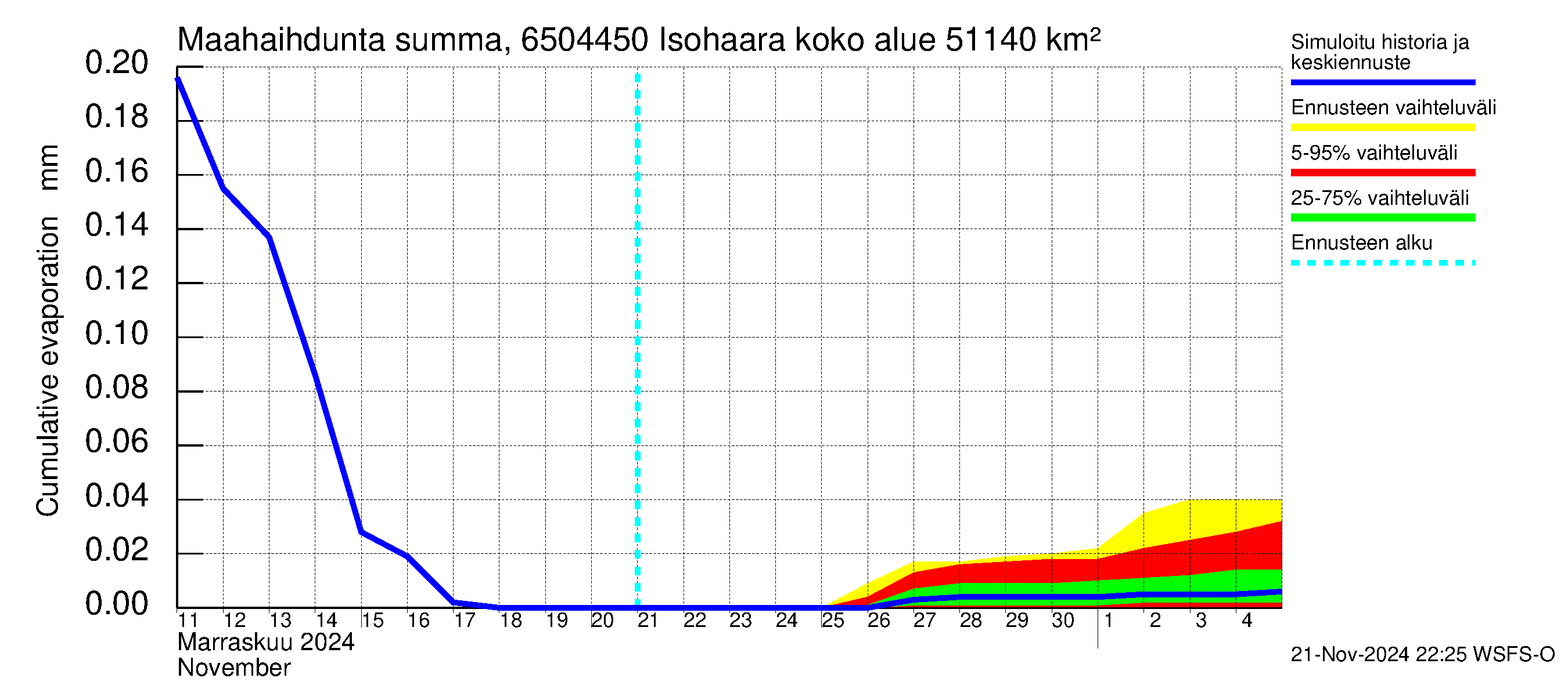 Kemijoen vesistöalue - Isohaara: Haihdunta maa-alueelta - summa