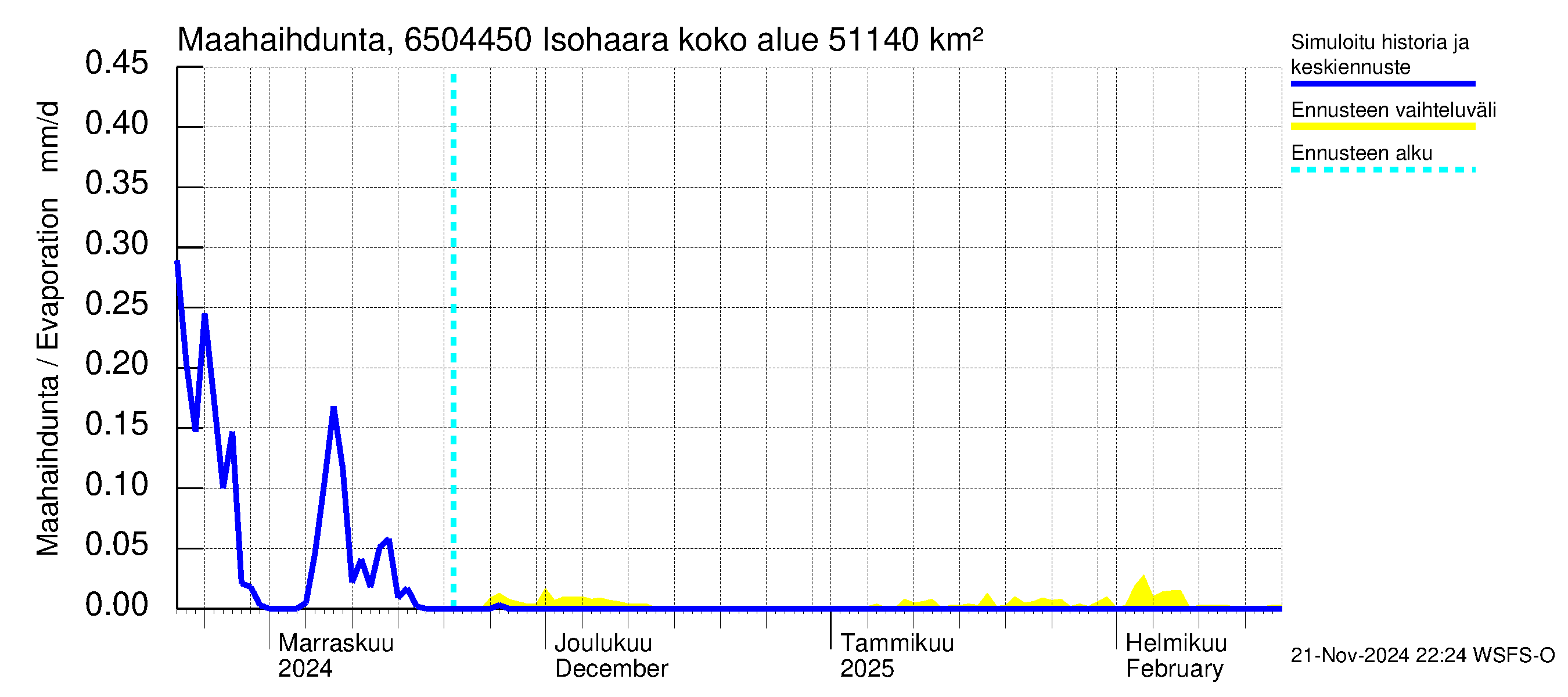 Kemijoen vesistöalue - Isohaara: Haihdunta maa-alueelta