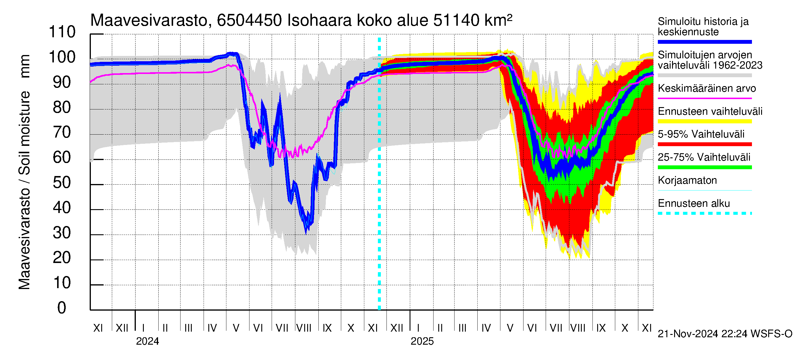 Kemijoen vesistöalue - Isohaara: Maavesivarasto