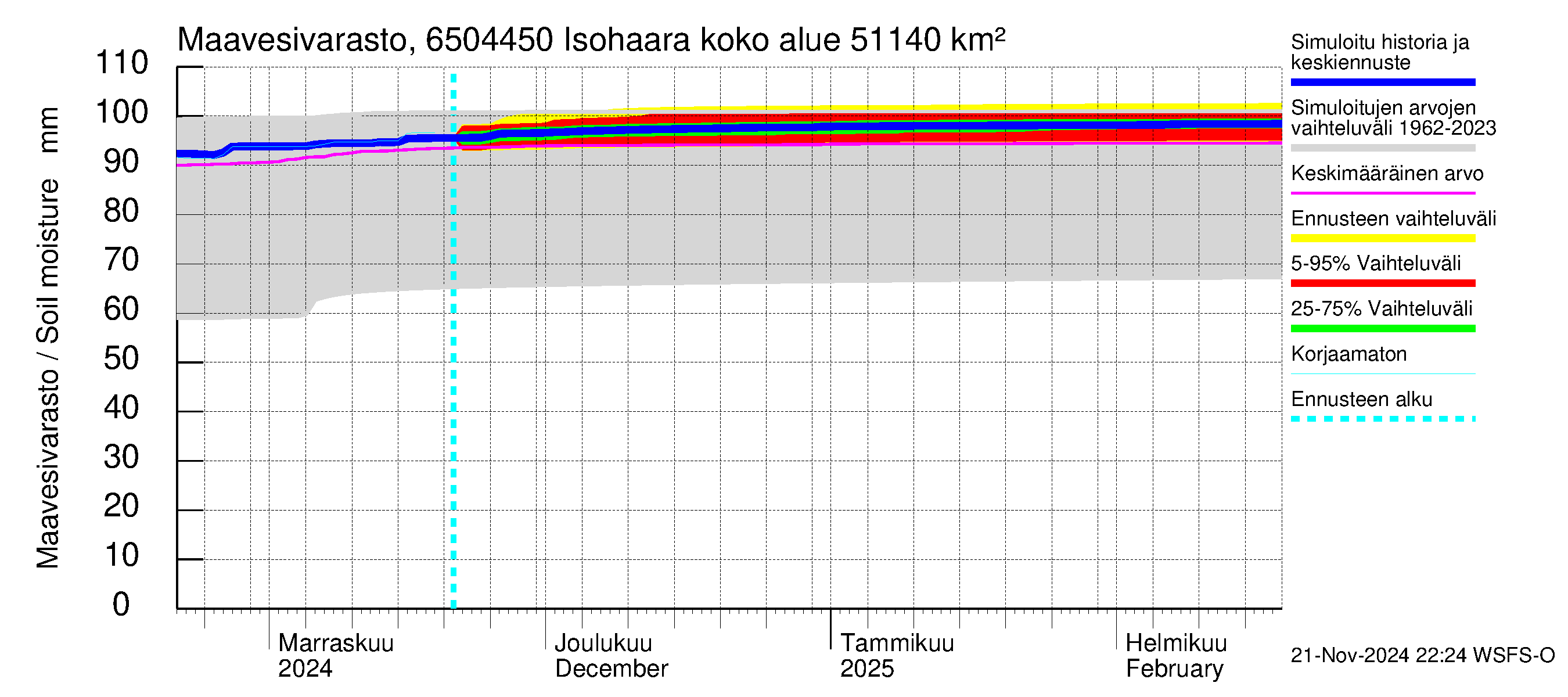 Kemijoen vesistöalue - Isohaara: Maavesivarasto