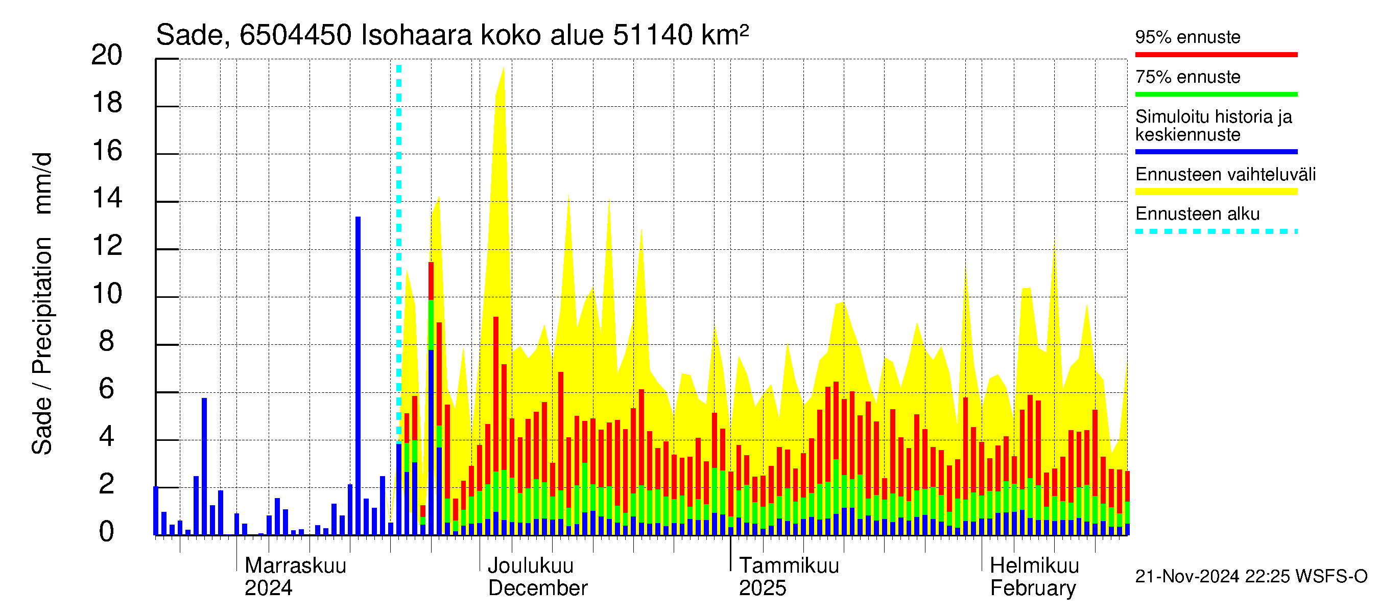 Kemijoen vesistöalue - Isohaara: Sade