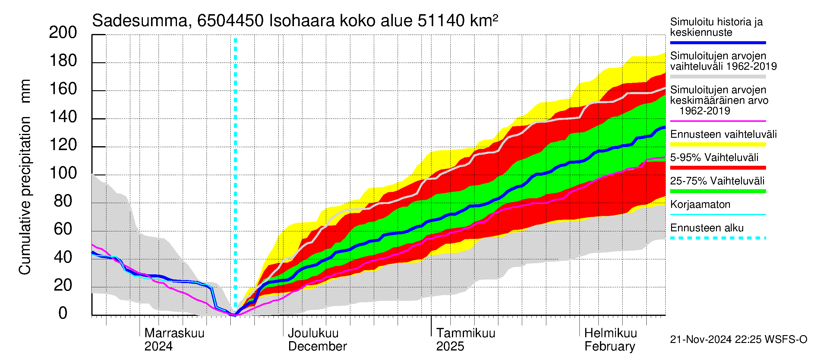 Kemijoen vesistöalue - Isohaara: Sade - summa