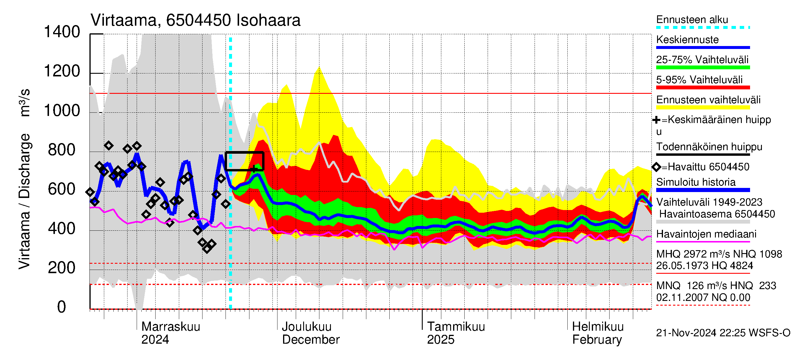 Kemijoen vesistöalue - Isohaara: Virtaama / juoksutus - jakaumaennuste