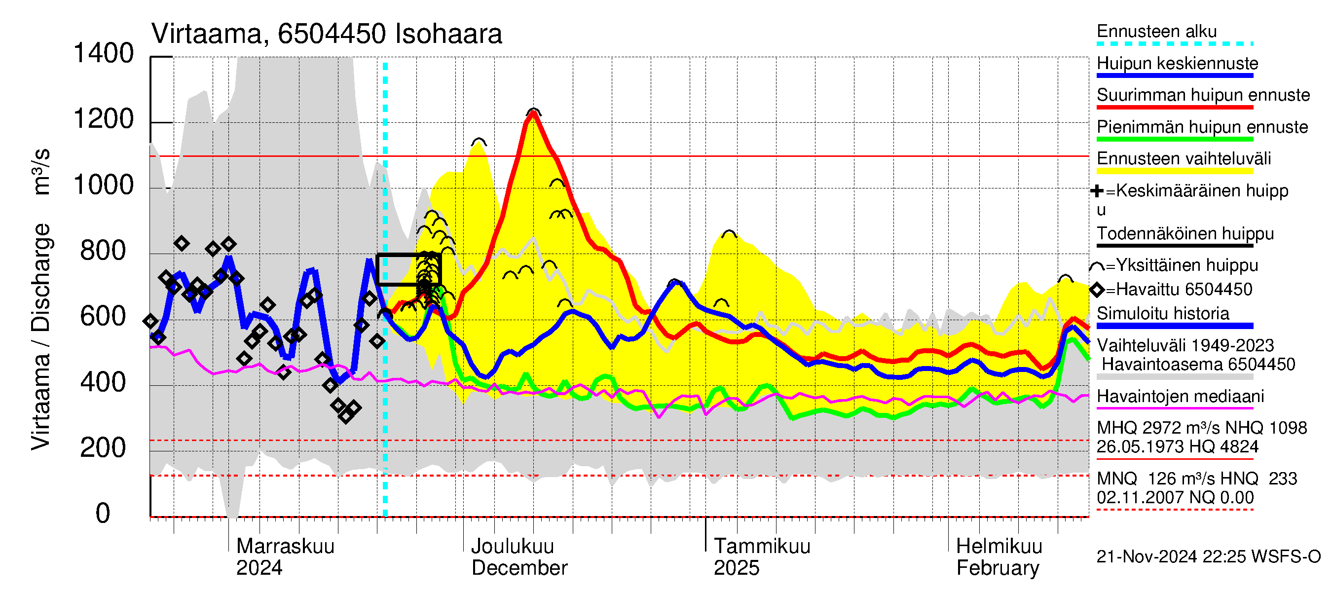 Kemijoen vesistöalue - Isohaara: Virtaama / juoksutus - huippujen keski- ja ääriennusteet