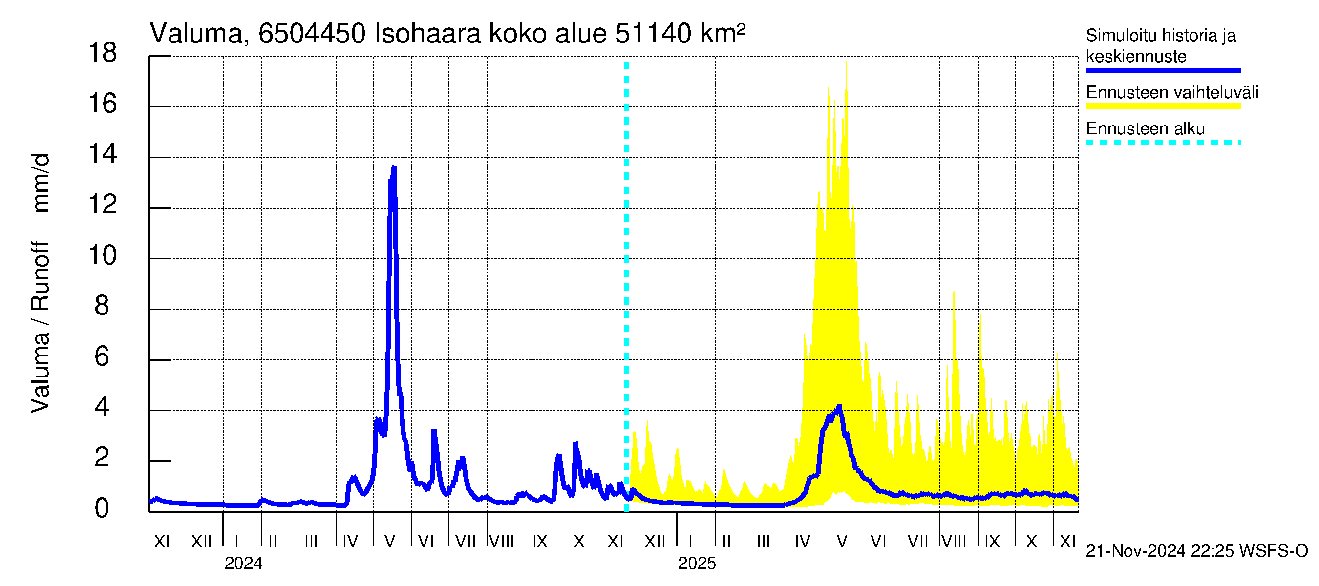 Kemijoen vesistöalue - Isohaara: Valuma