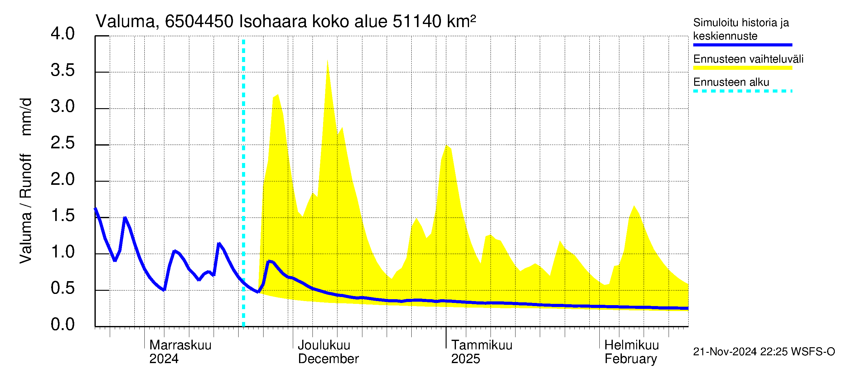 Kemijoen vesistöalue - Isohaara: Valuma