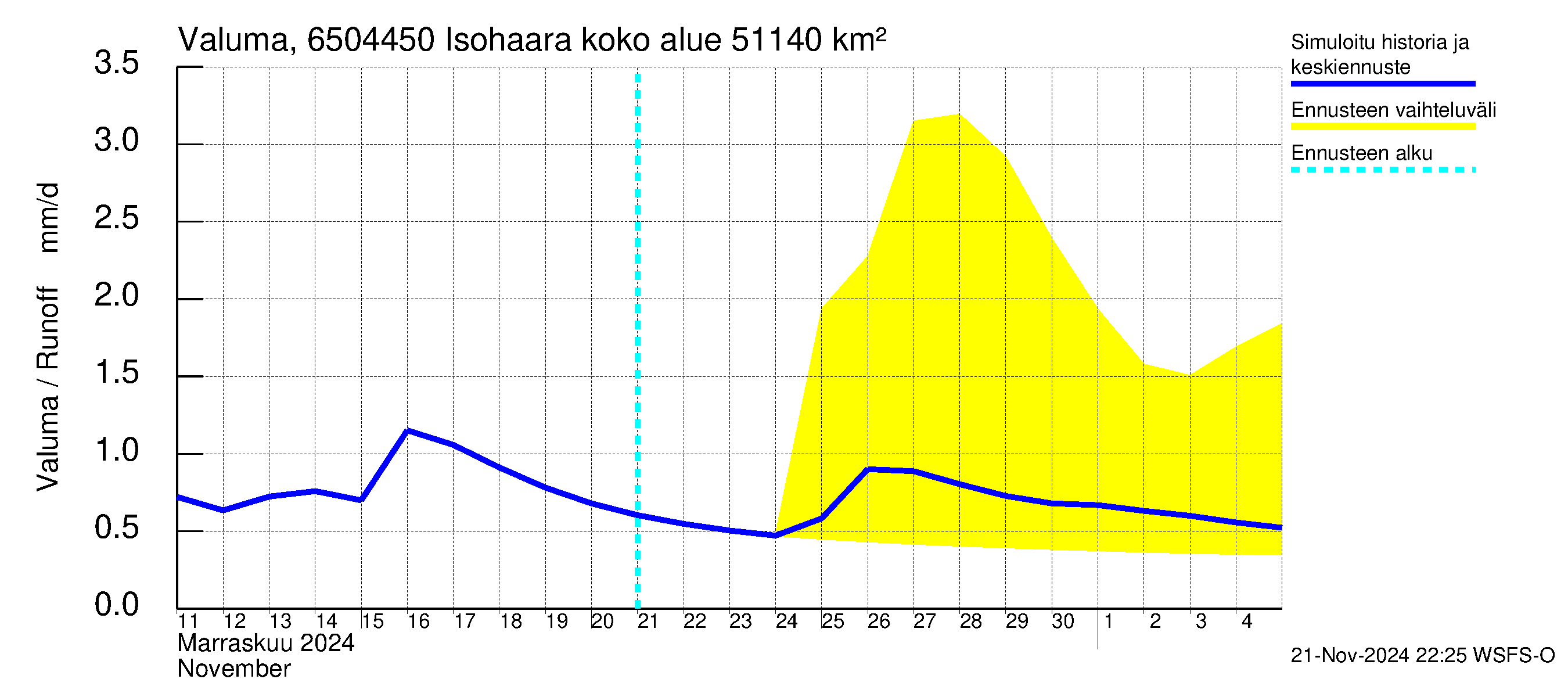 Kemijoen vesistöalue - Isohaara: Valuma