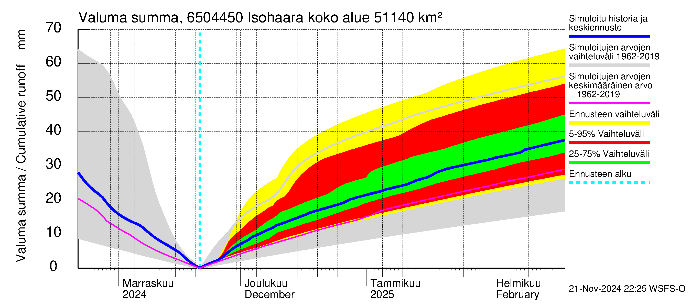 Kemijoen vesistöalue - Isohaara: Valuma - summa