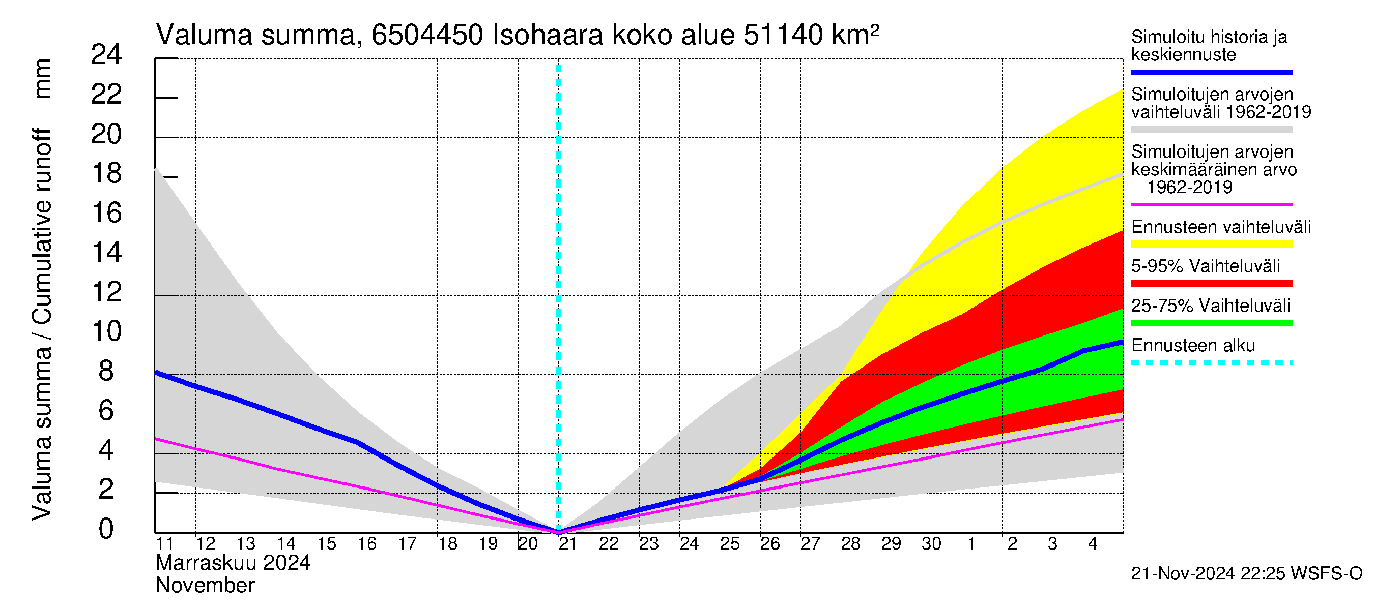 Kemijoen vesistöalue - Isohaara: Valuma - summa