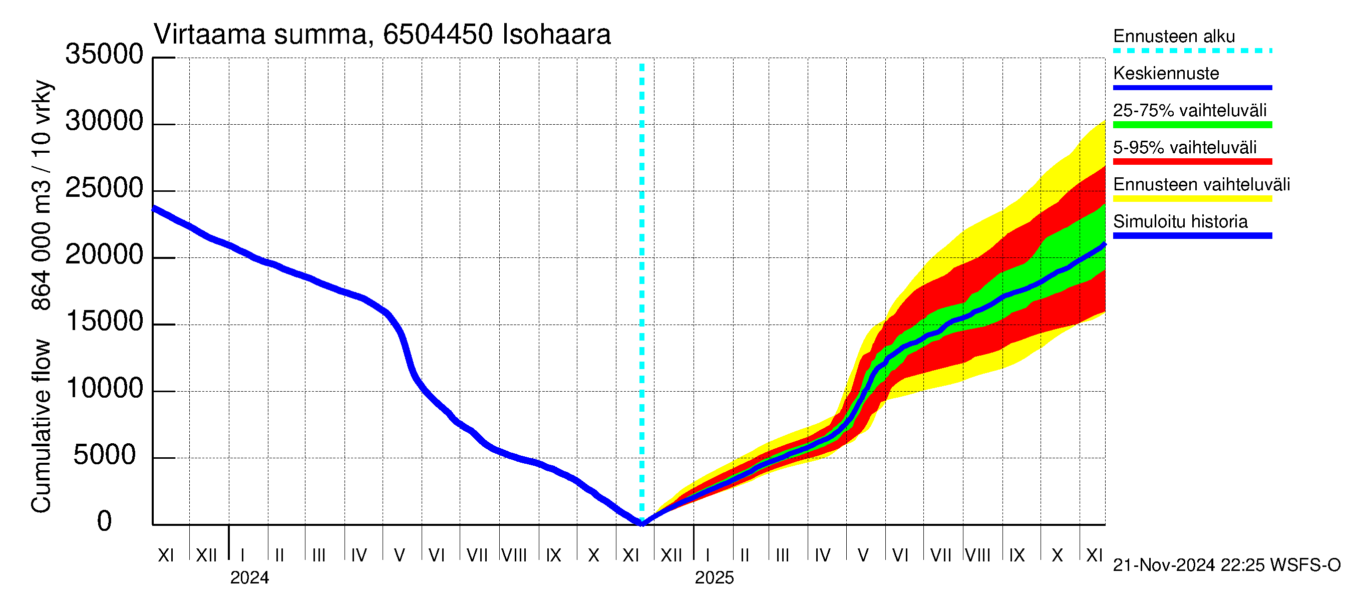 Kemijoen vesistöalue - Isohaara: Virtaama / juoksutus - summa