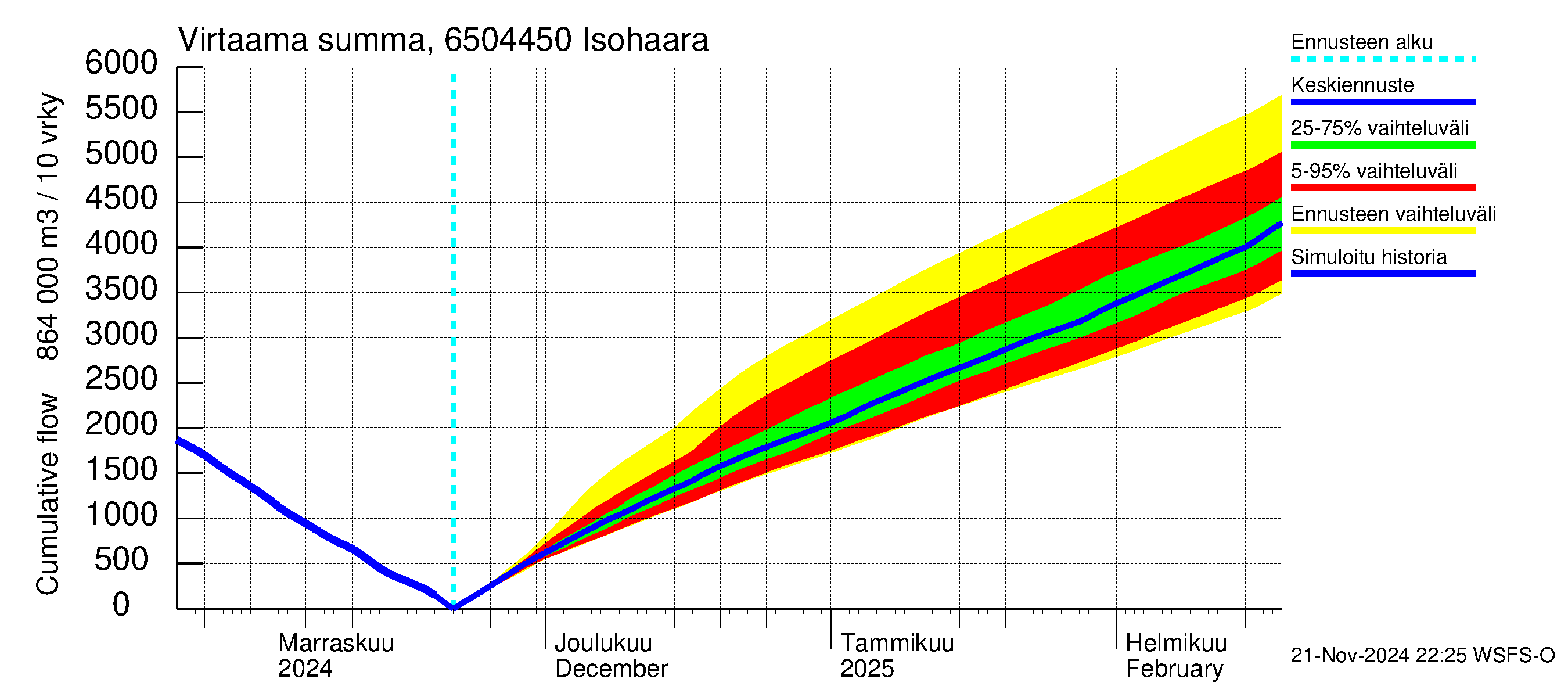 Kemijoen vesistöalue - Isohaara: Virtaama / juoksutus - summa