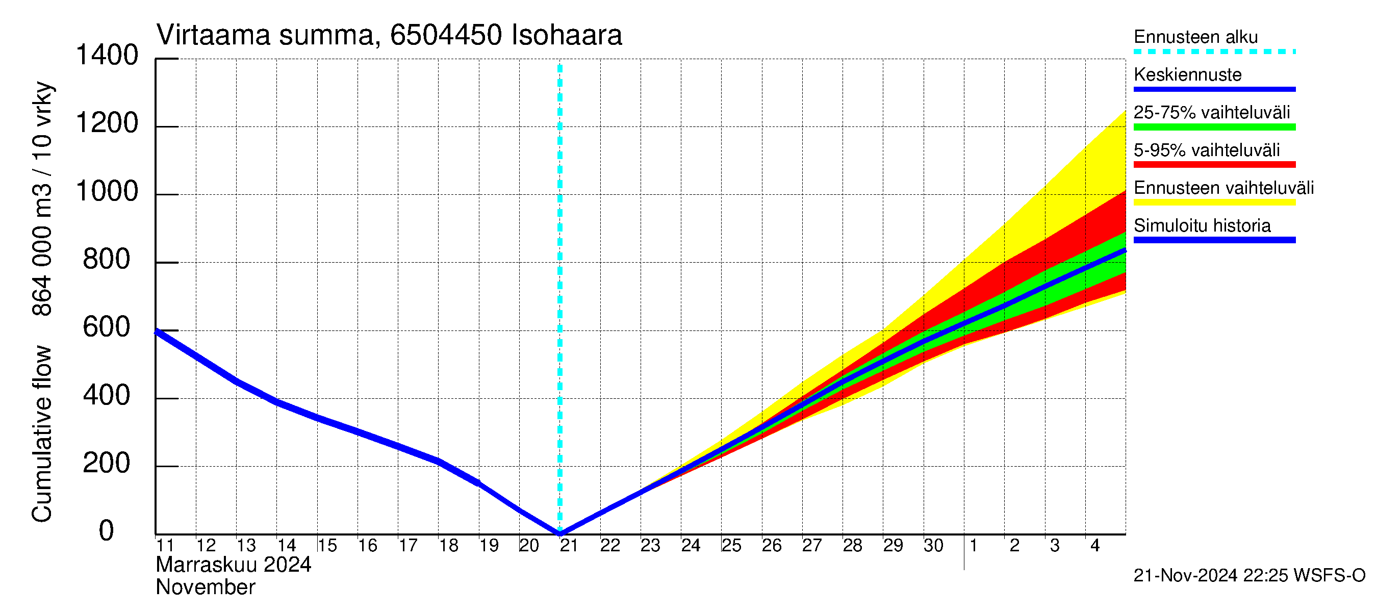 Kemijoen vesistöalue - Isohaara: Virtaama / juoksutus - summa