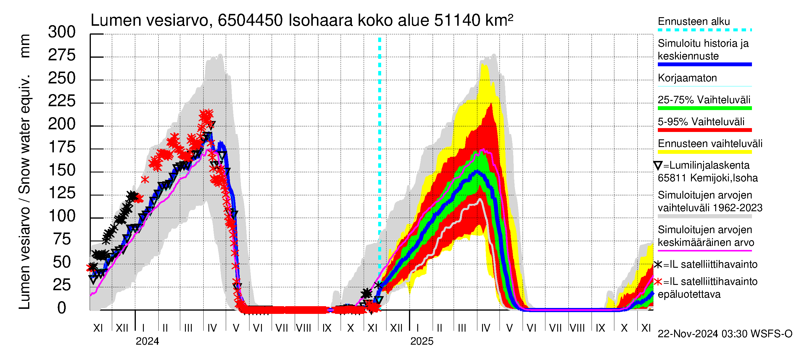 Kemijoen vesistöalue - Isohaara: Lumen vesiarvo