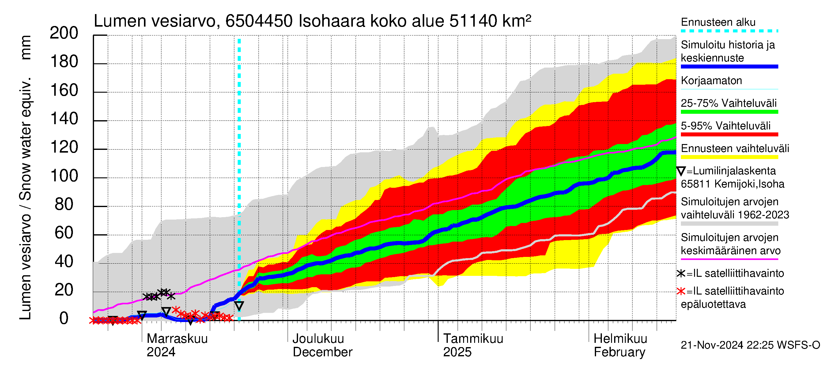 Kemijoen vesistöalue - Isohaara: Lumen vesiarvo