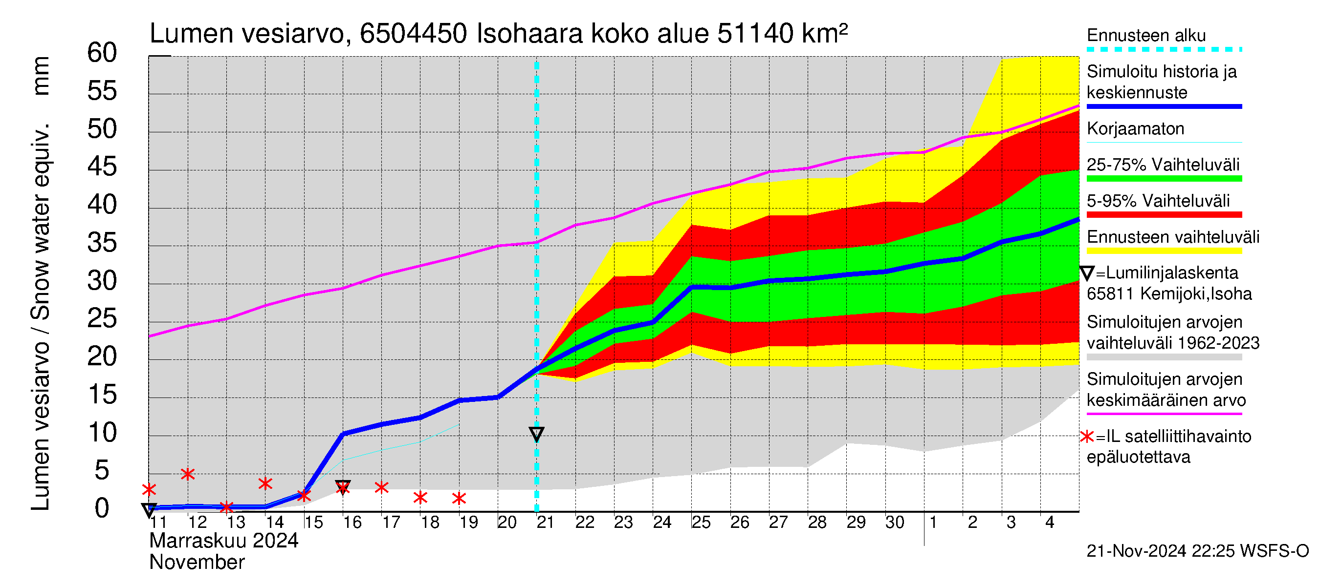 Kemijoen vesistöalue - Isohaara: Lumen vesiarvo