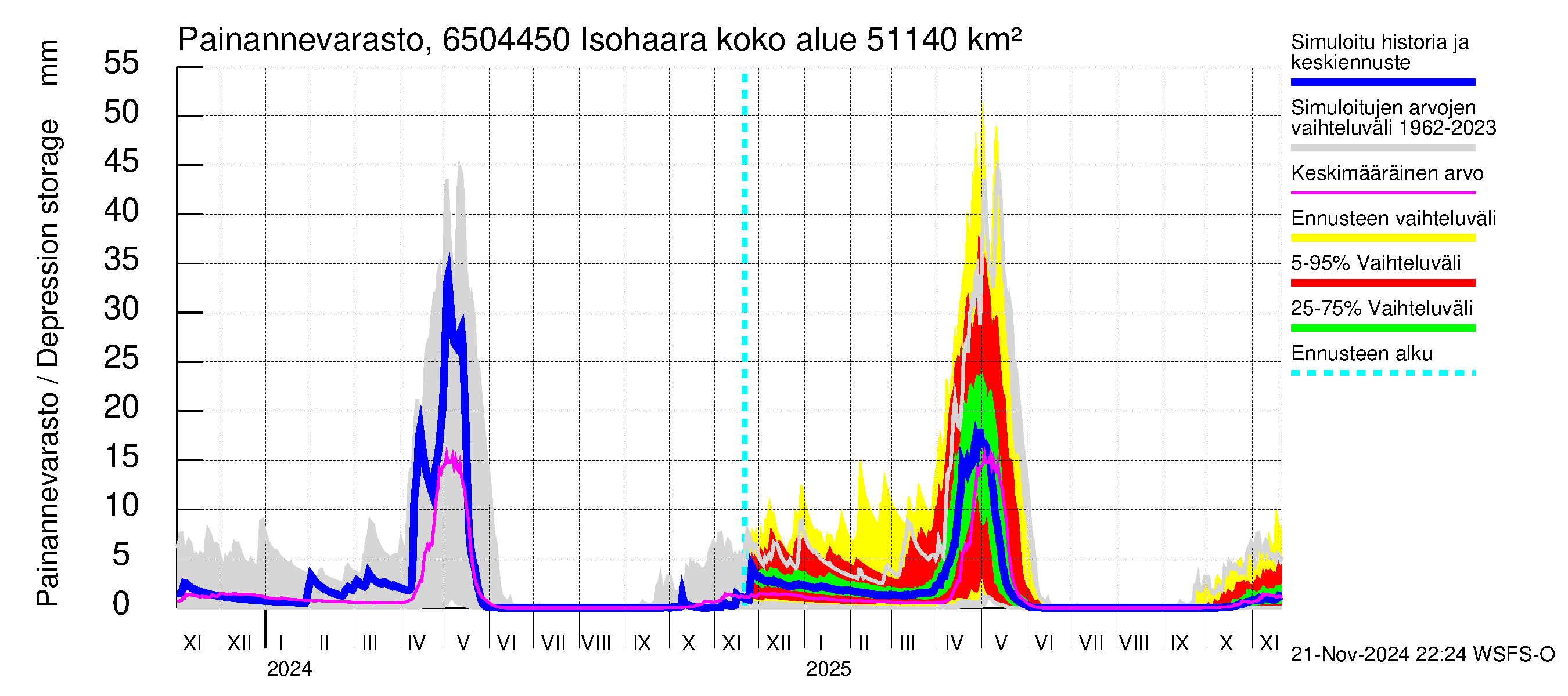 Kemijoen vesistöalue - Isohaara: Painannevarasto