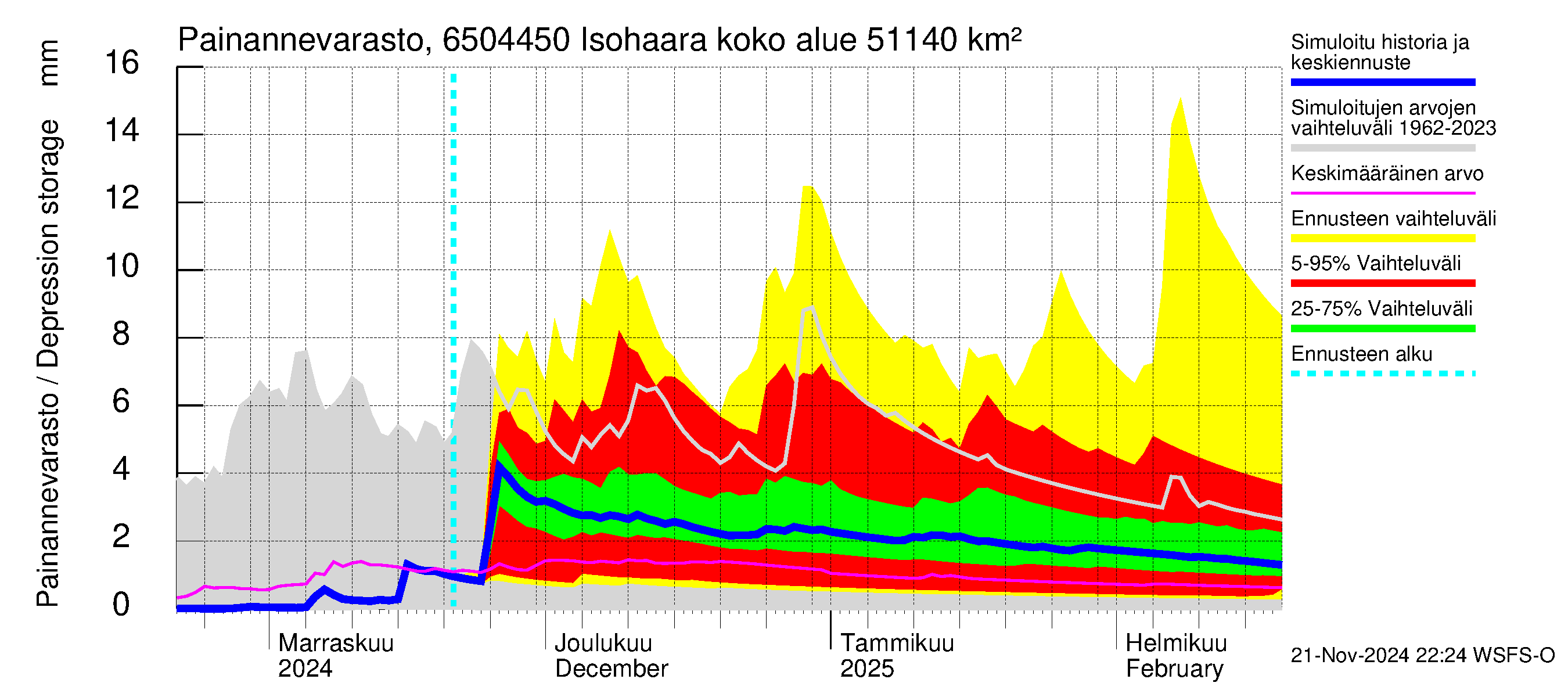 Kemijoen vesistöalue - Isohaara: Painannevarasto