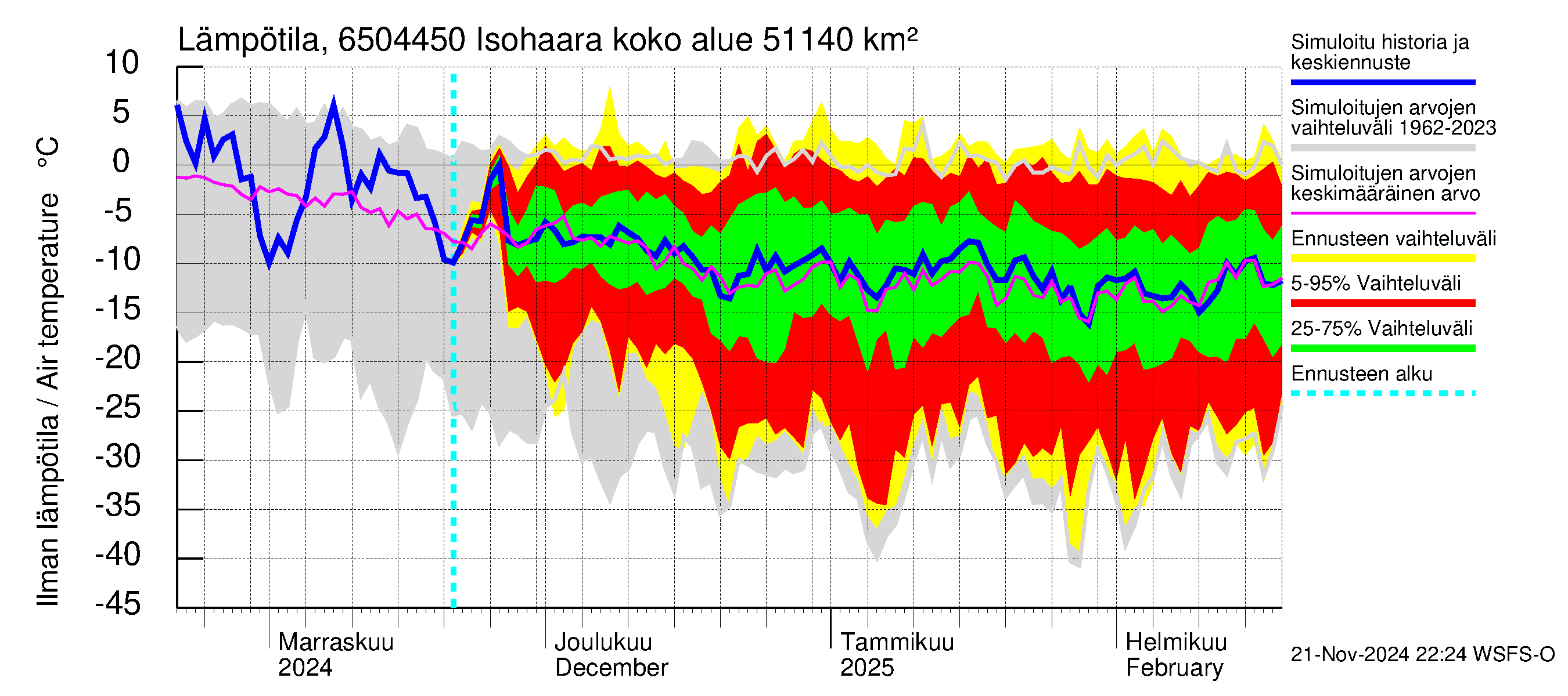 Kemijoen vesistöalue - Isohaara: Ilman lämpötila