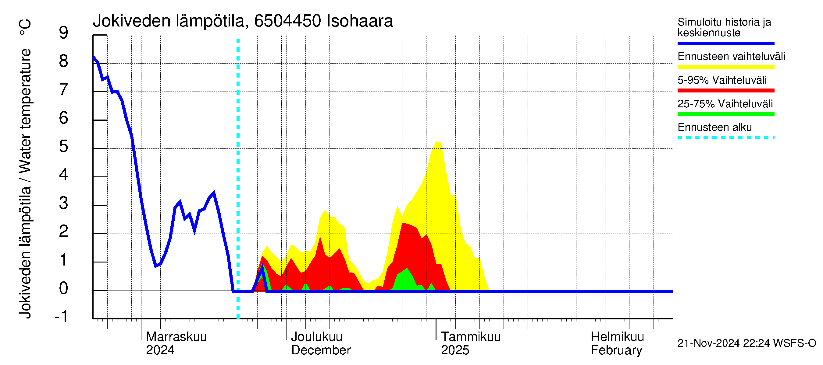 Kemijoen vesistöalue - Isohaara: Jokiveden lämpötila