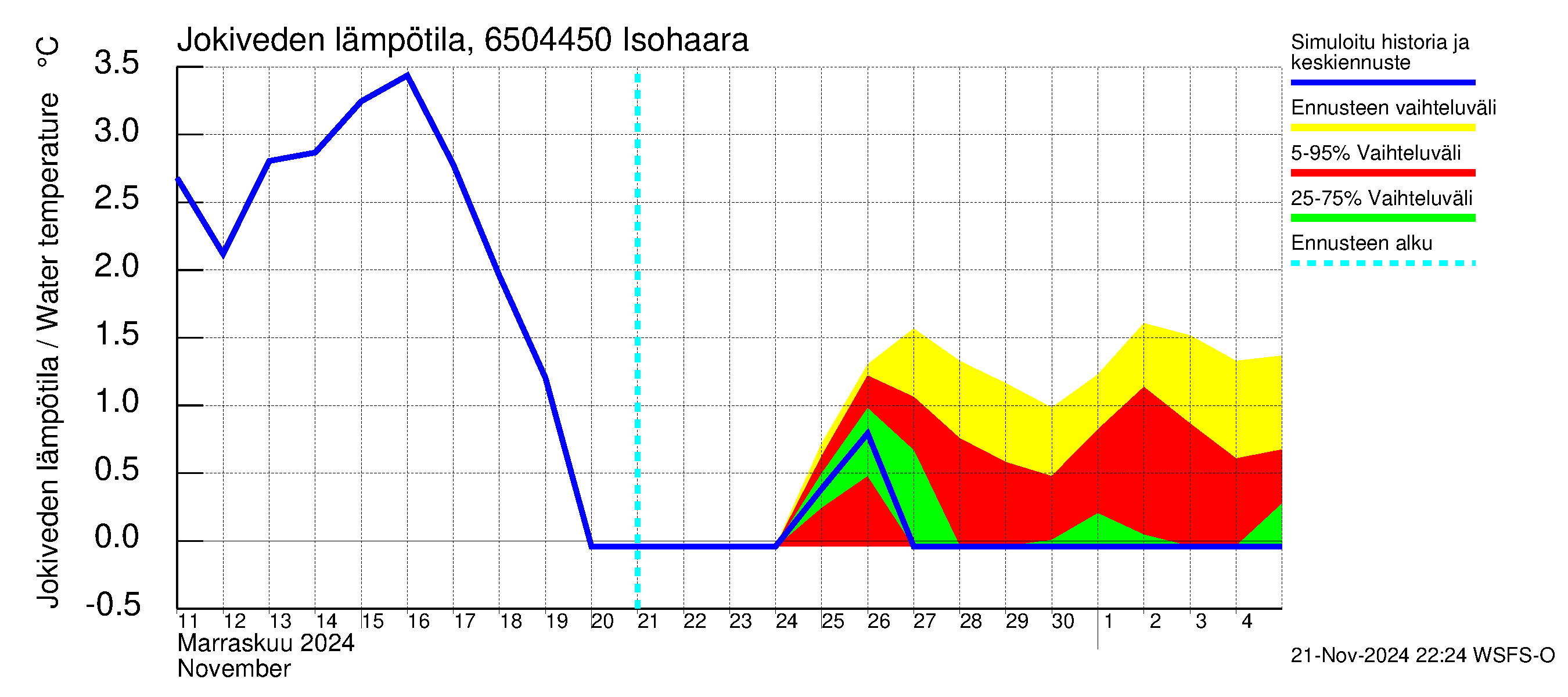 Kemijoen vesistöalue - Isohaara: Jokiveden lämpötila