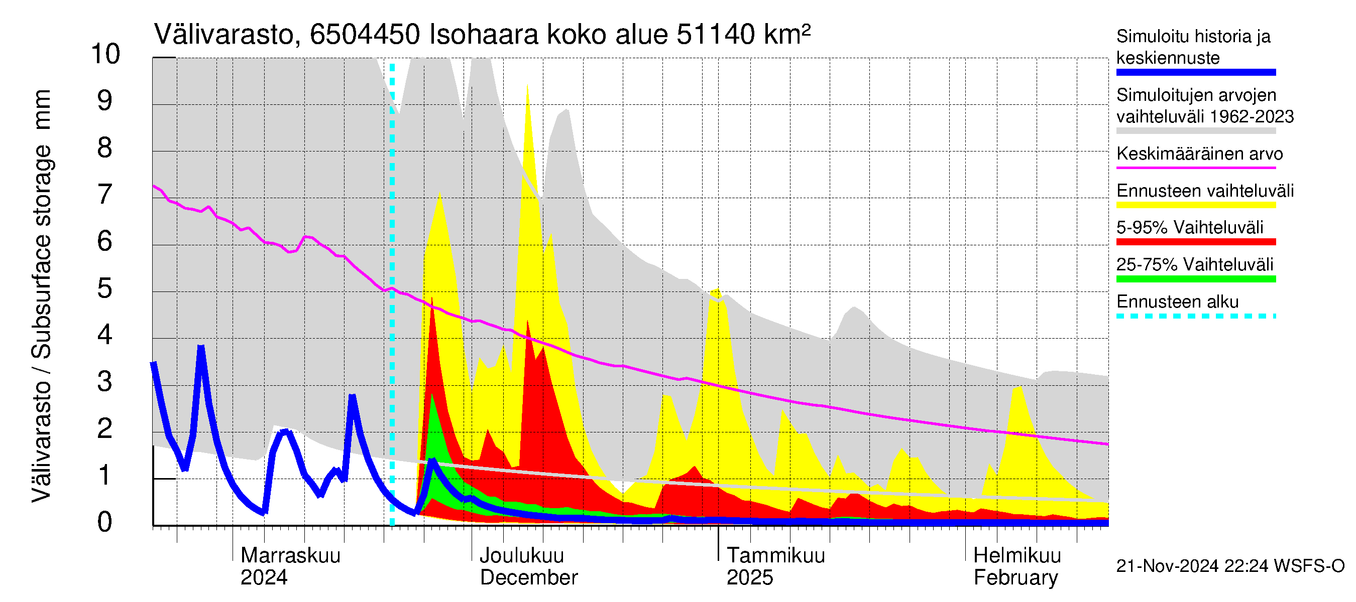 Kemijoen vesistöalue - Isohaara: Välivarasto