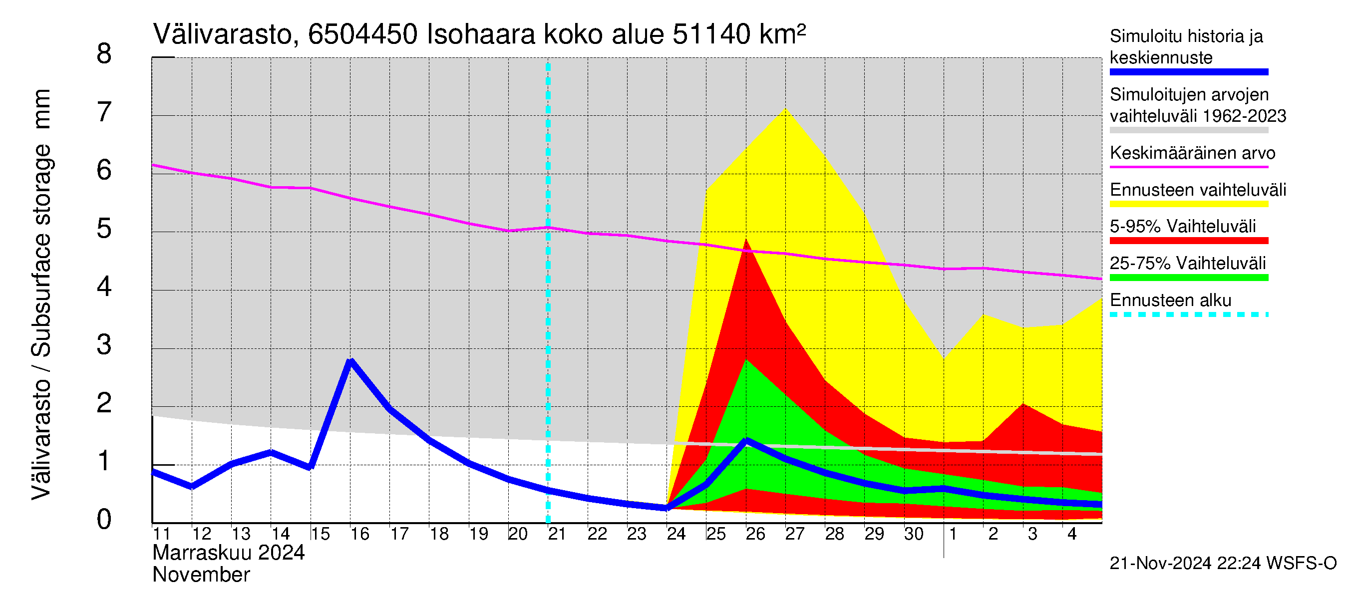 Kemijoen vesistöalue - Isohaara: Välivarasto