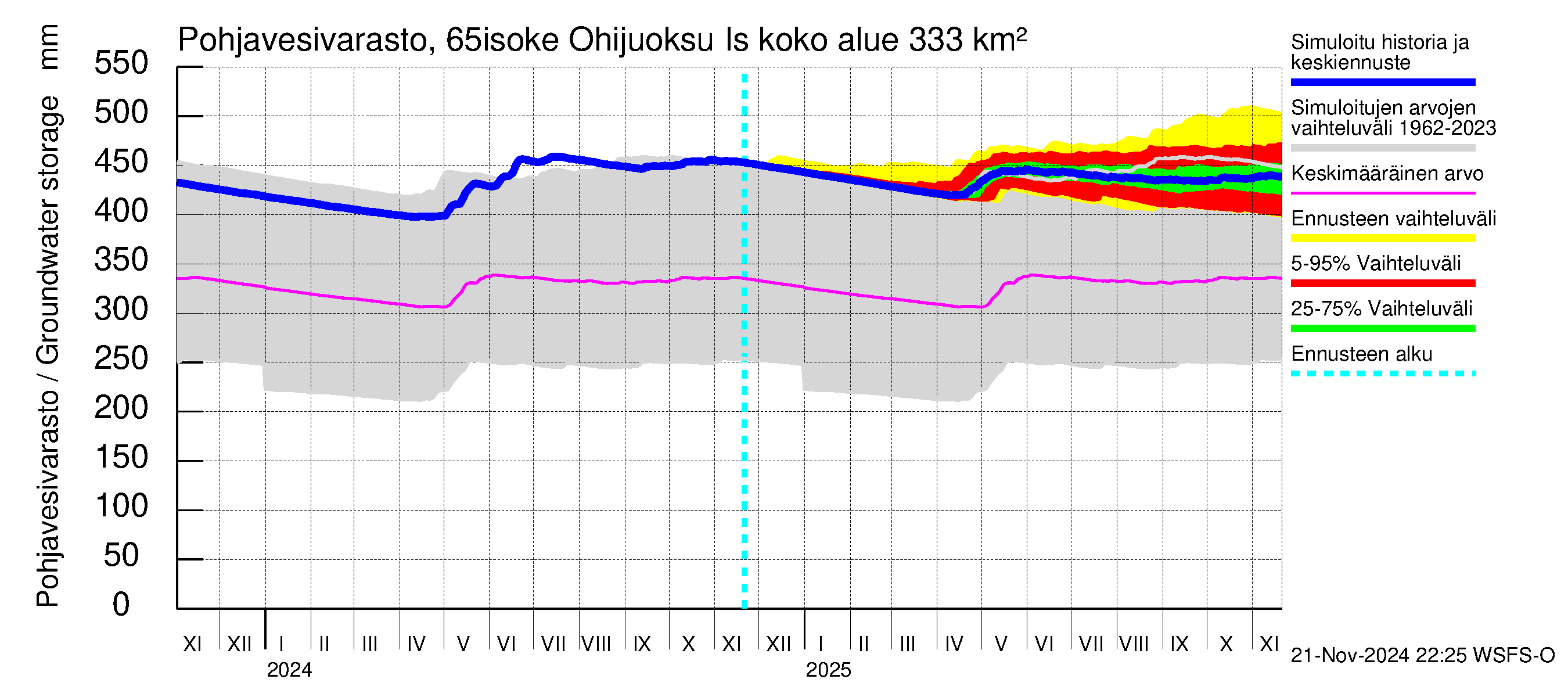 Kemijoen vesistöalue - Juoksutus Isojärvestä Kemijärveen: Pohjavesivarasto