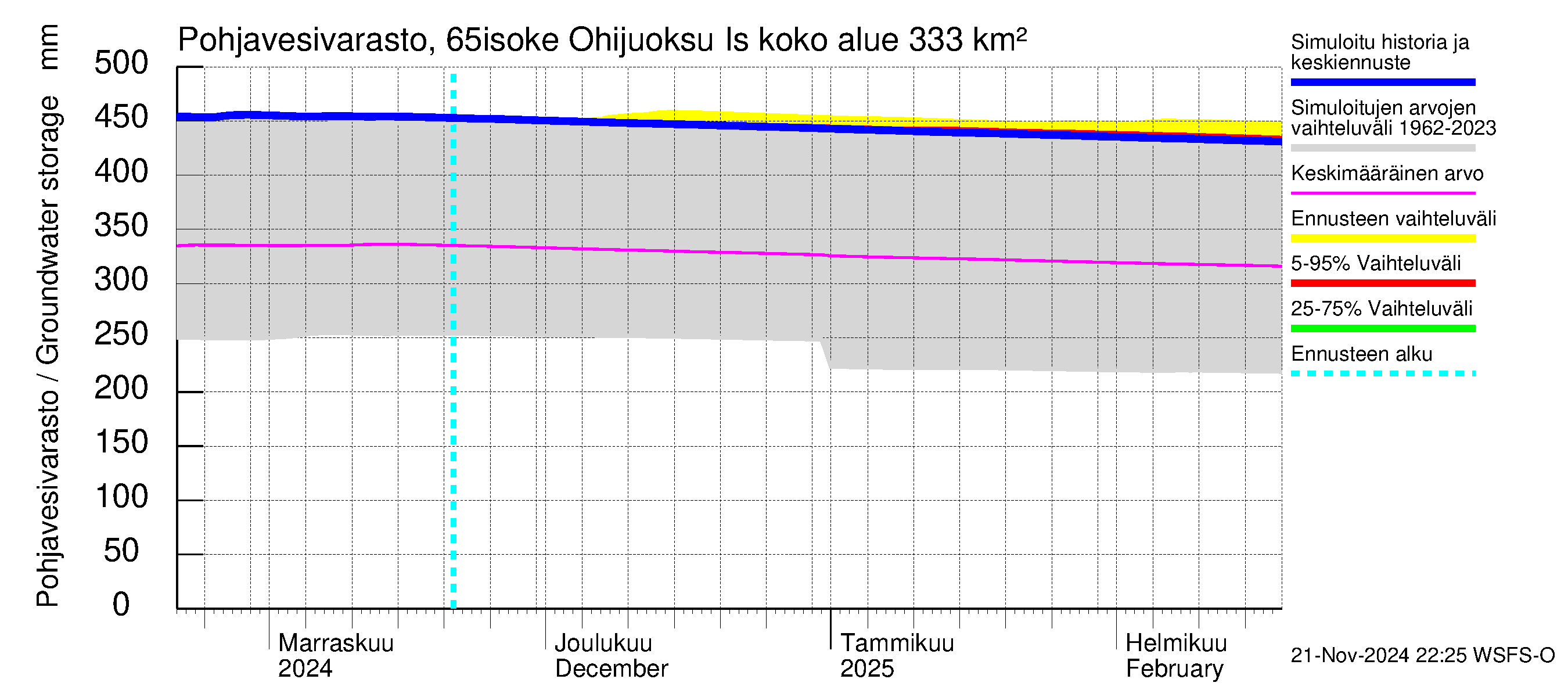 Kemijoen vesistöalue - Juoksutus Isojärvestä Kemijärveen: Pohjavesivarasto