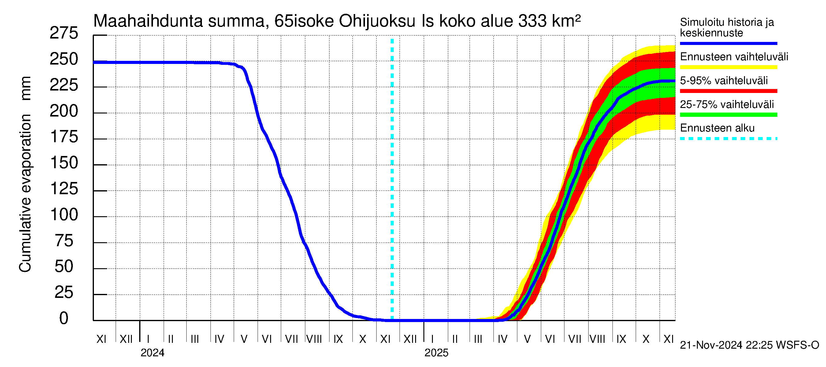 Kemijoen vesistöalue - Juoksutus Isojärvestä Kemijärveen: Haihdunta maa-alueelta - summa