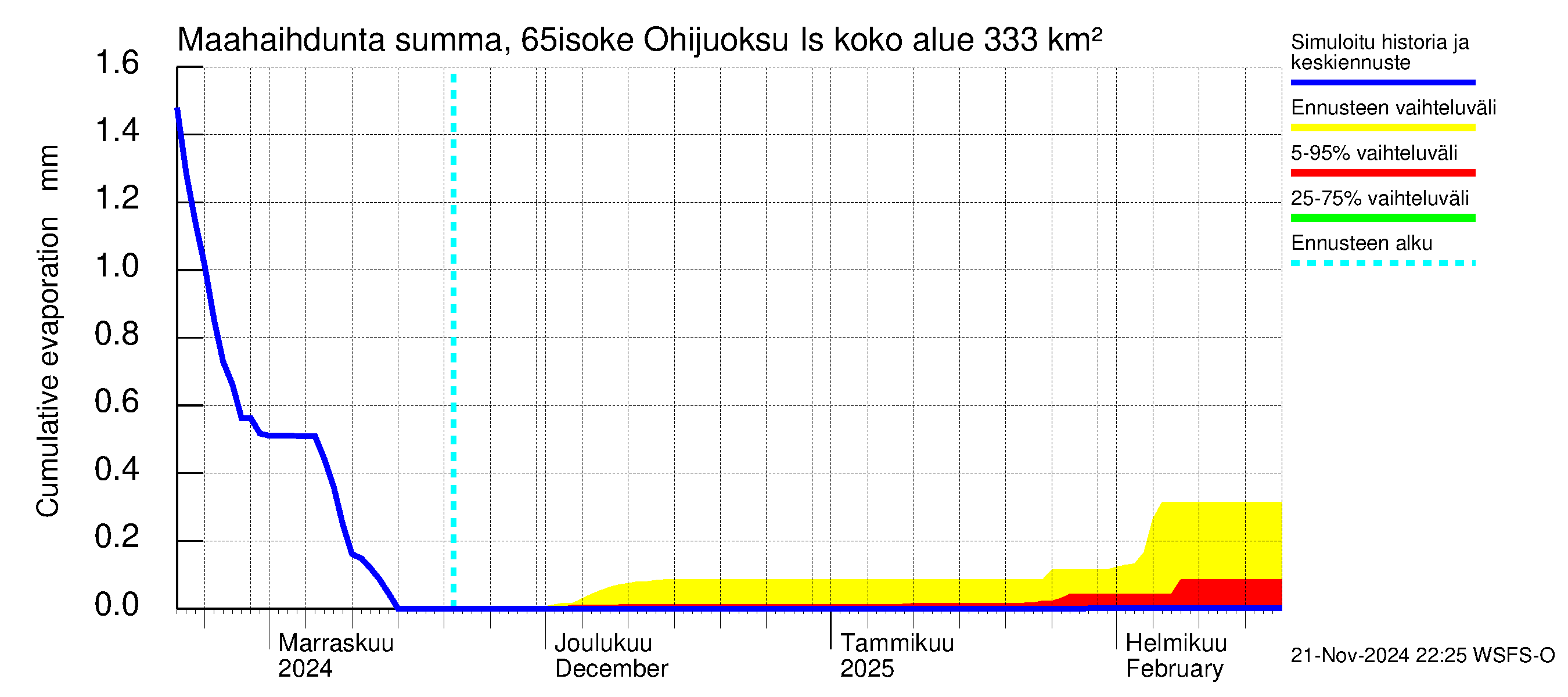 Kemijoen vesistöalue - Juoksutus Isojärvestä Kemijärveen: Haihdunta maa-alueelta - summa