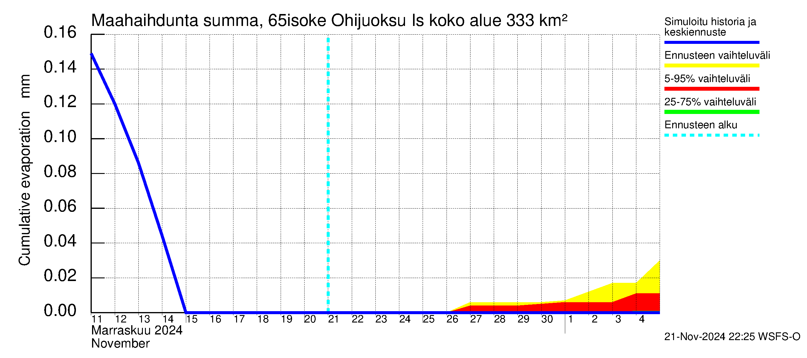 Kemijoen vesistöalue - Juoksutus Isojärvestä Kemijärveen: Haihdunta maa-alueelta - summa