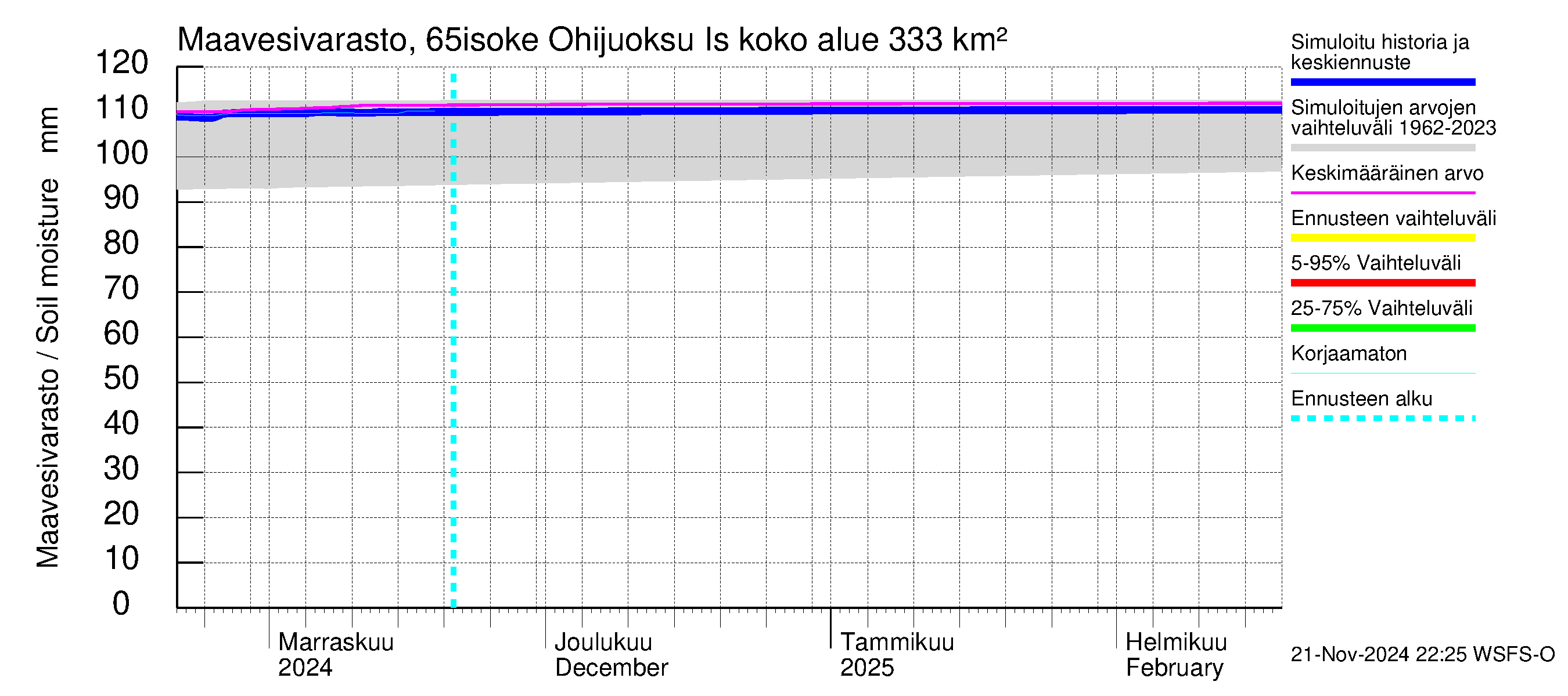 Kemijoen vesistöalue - Juoksutus Isojärvestä Kemijärveen: Maavesivarasto