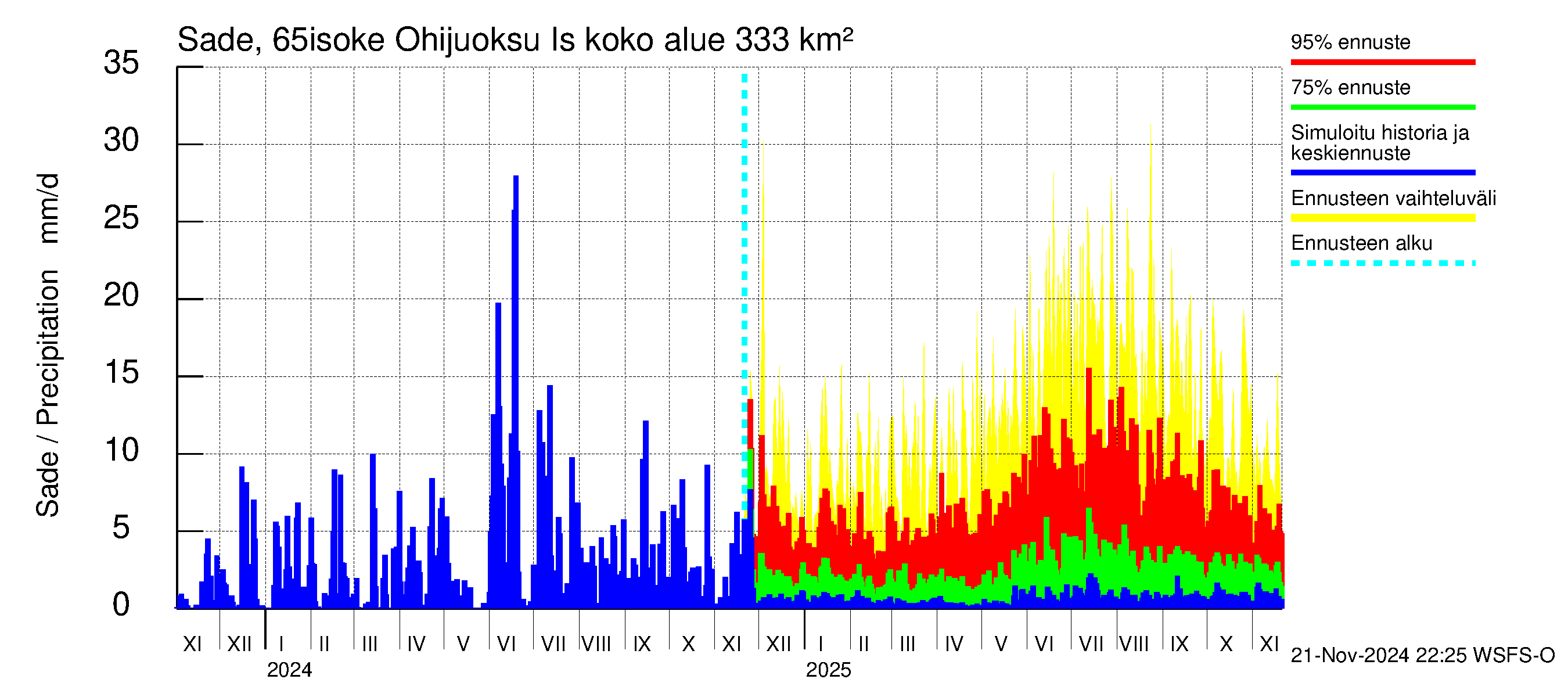 Kemijoen vesistöalue - Juoksutus Isojärvestä Kemijärveen: Sade