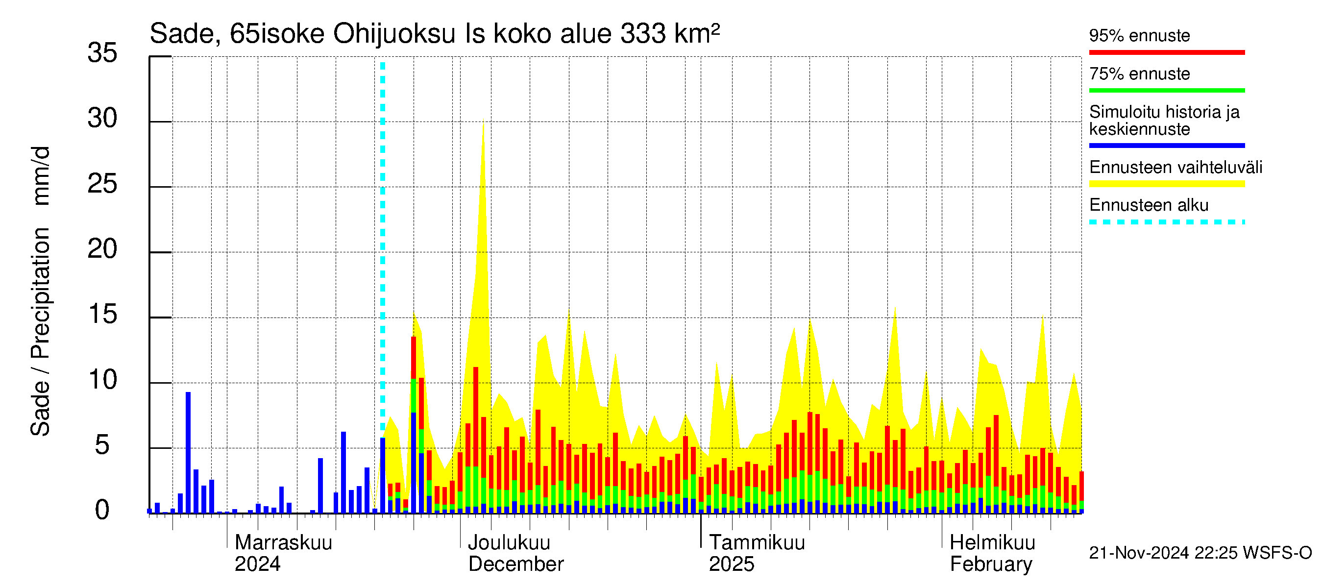 Kemijoen vesistöalue - Juoksutus Isojärvestä Kemijärveen: Sade