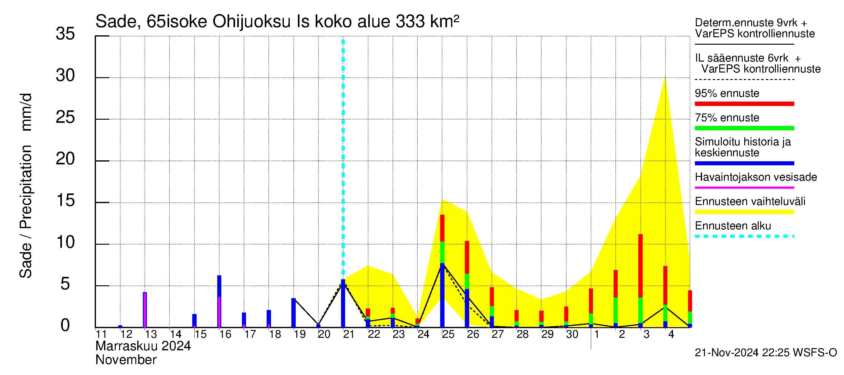 Kemijoen vesistöalue - Juoksutus Isojärvestä Kemijärveen: Sade