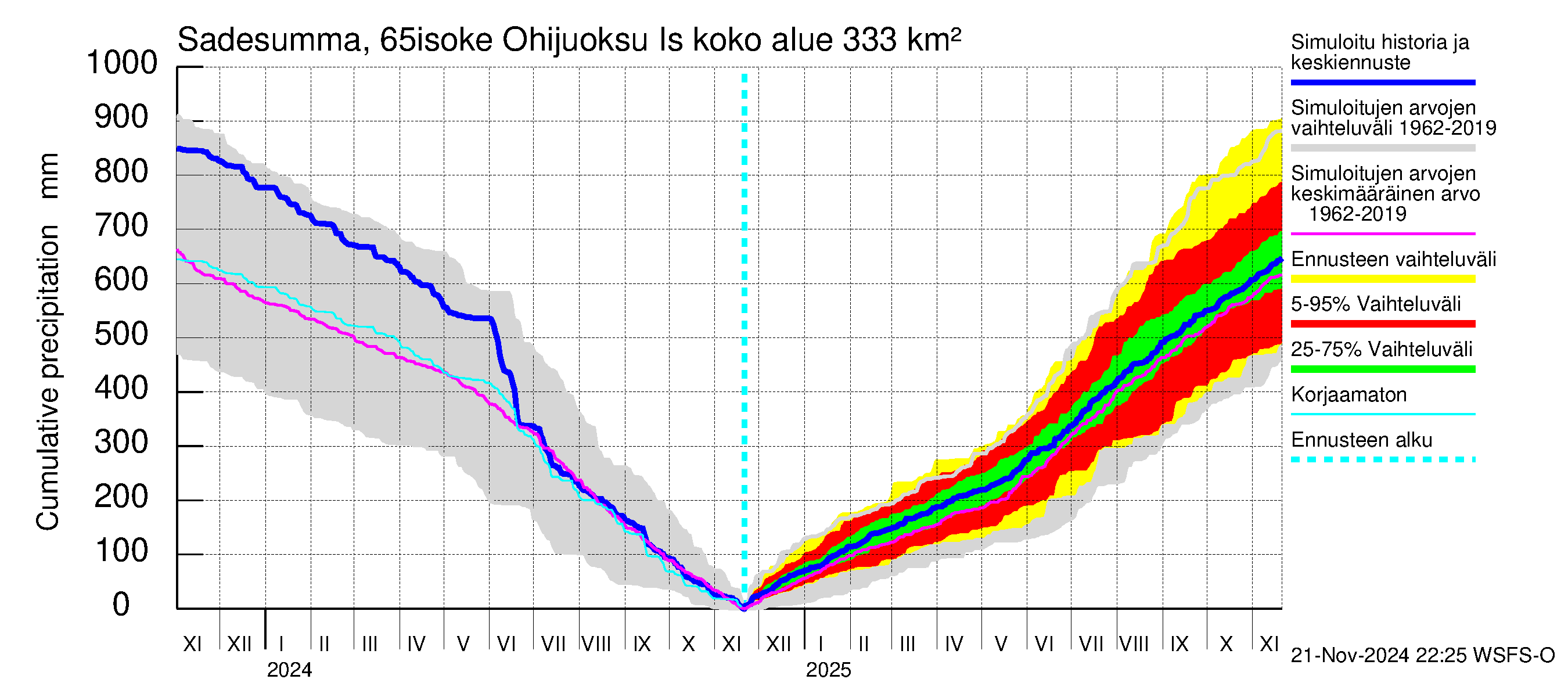 Kemijoen vesistöalue - Juoksutus Isojärvestä Kemijärveen: Sade - summa