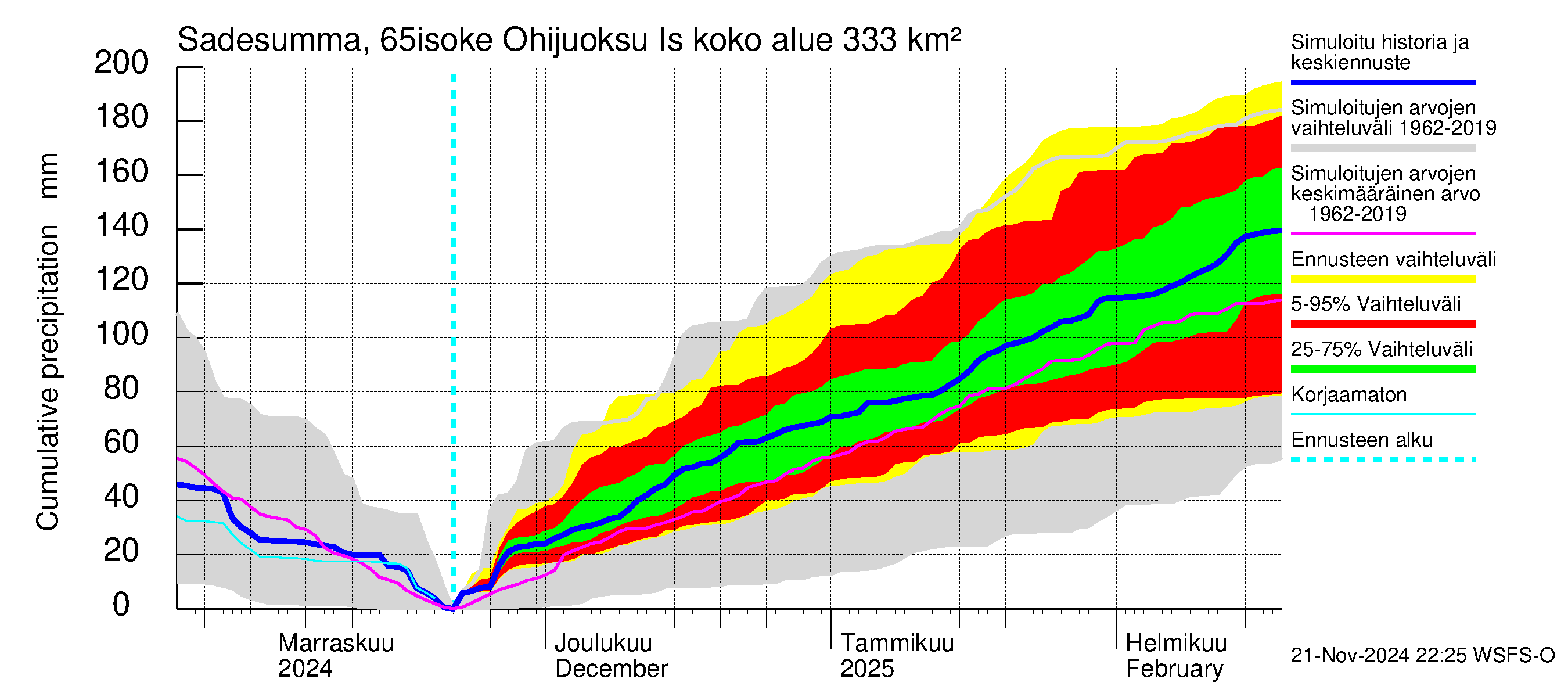 Kemijoen vesistöalue - Juoksutus Isojärvestä Kemijärveen: Sade - summa