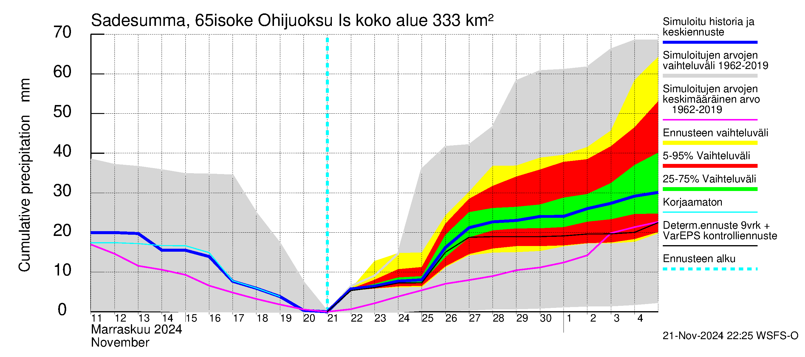 Kemijoen vesistöalue - Juoksutus Isojärvestä Kemijärveen: Sade - summa