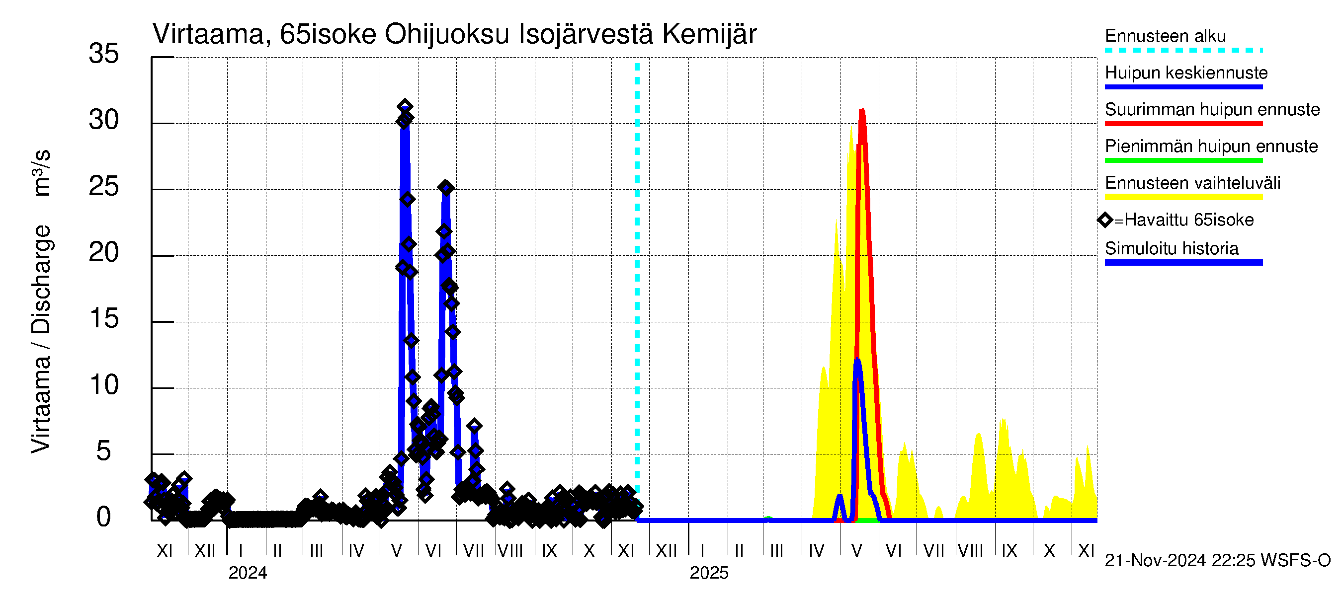 Kemijoen vesistöalue - Juoksutus Isojärvestä Kemijärveen: Virtaama / juoksutus - huippujen keski- ja ääriennusteet