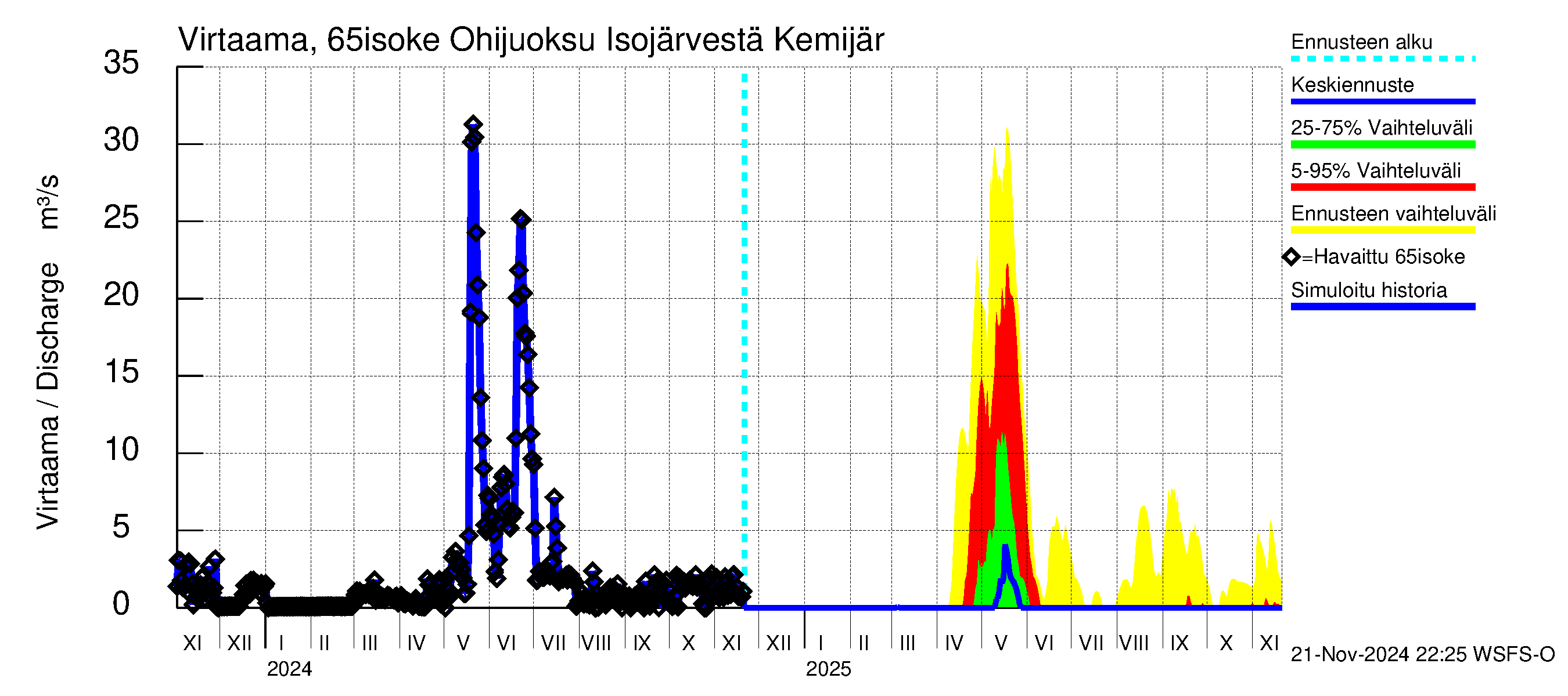 Kemijoen vesistöalue - Juoksutus Isojärvestä Kemijärveen: Virtaama / juoksutus - jakaumaennuste